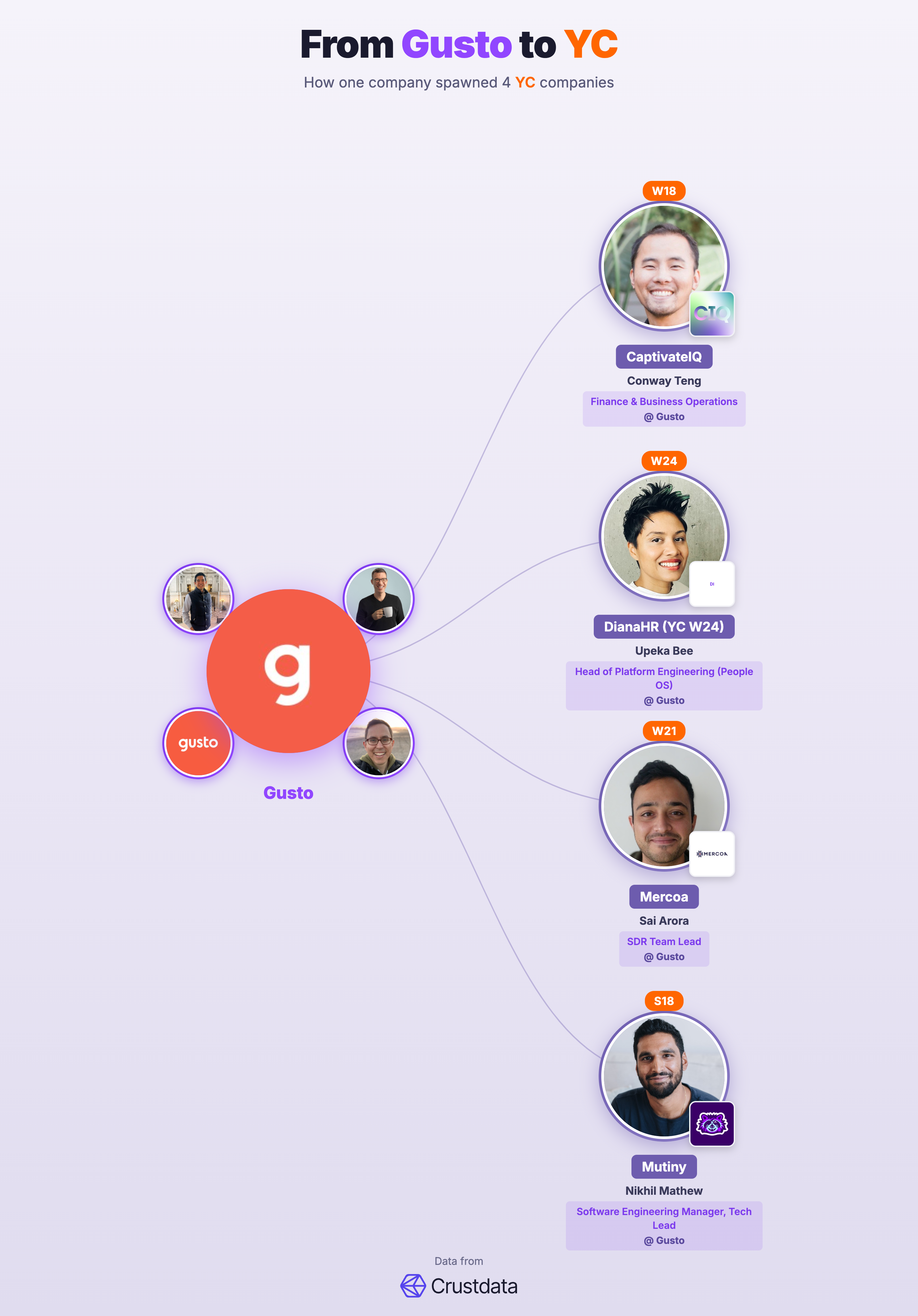 Gusto Founder Genealogy Tree - YC Alumni Startups