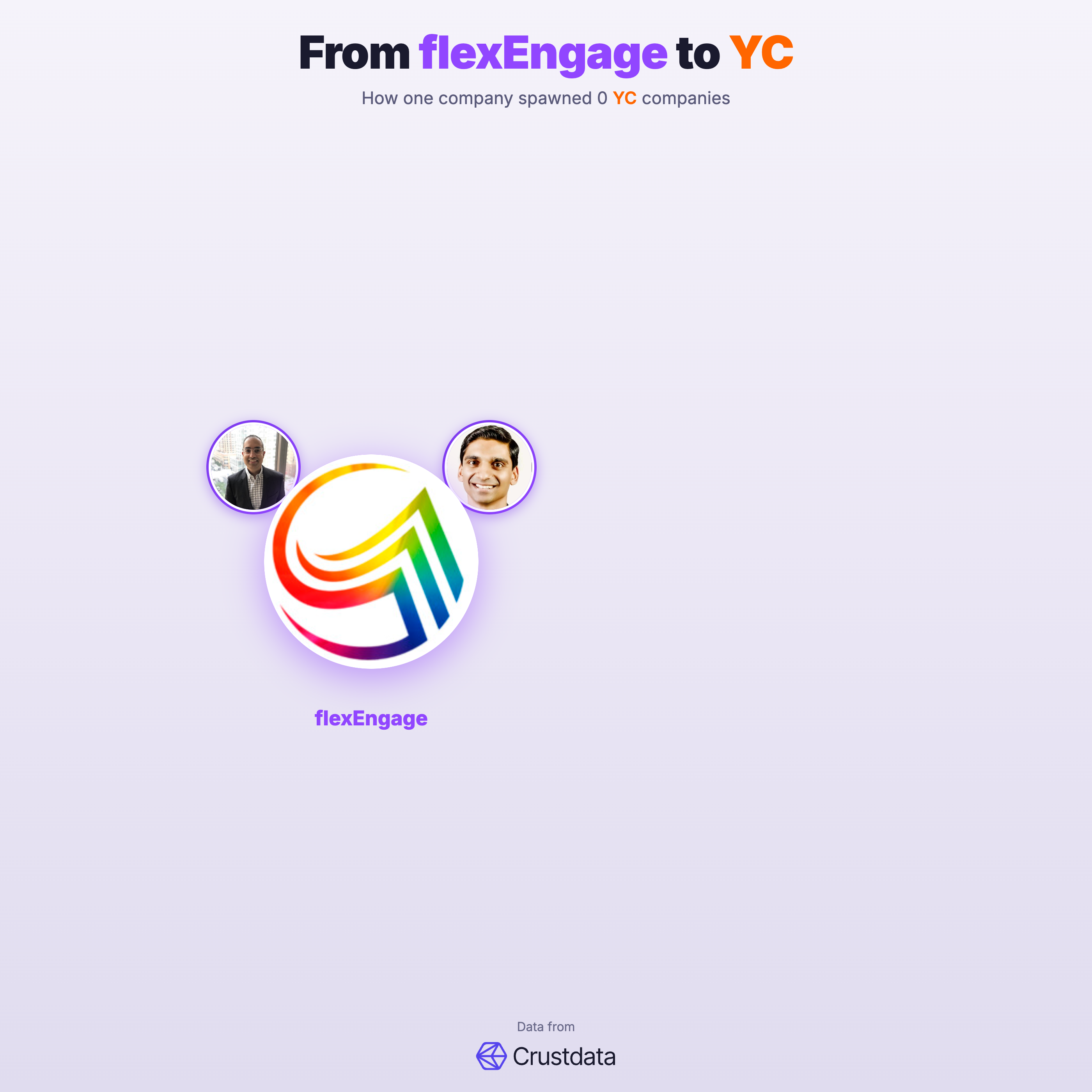 flexEngage Founder Genealogy Tree - YC Alumni Startups