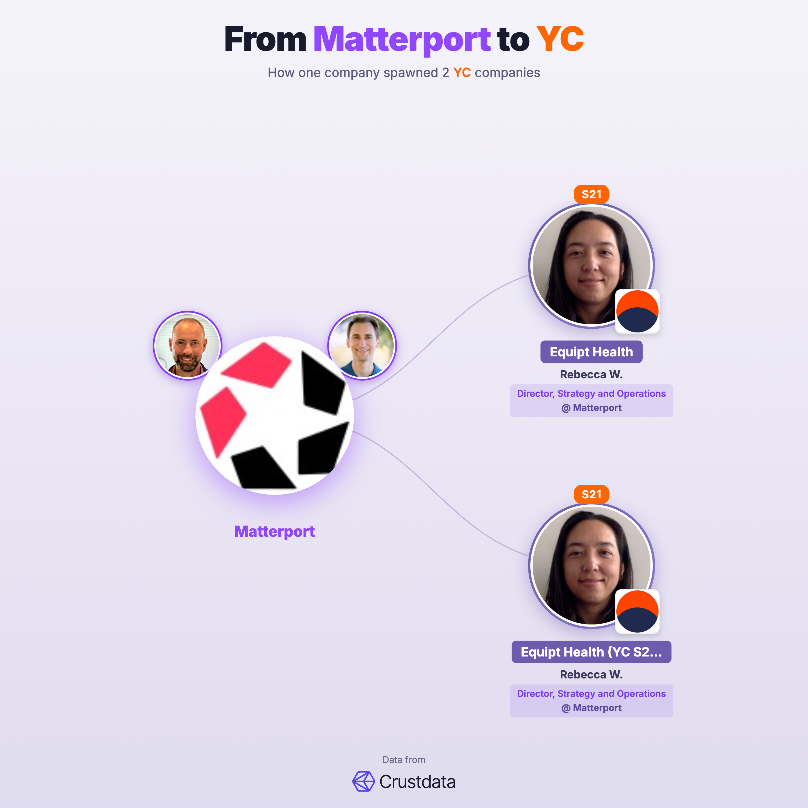 Matterport Founder Genealogy Tree - YC Alumni Startups