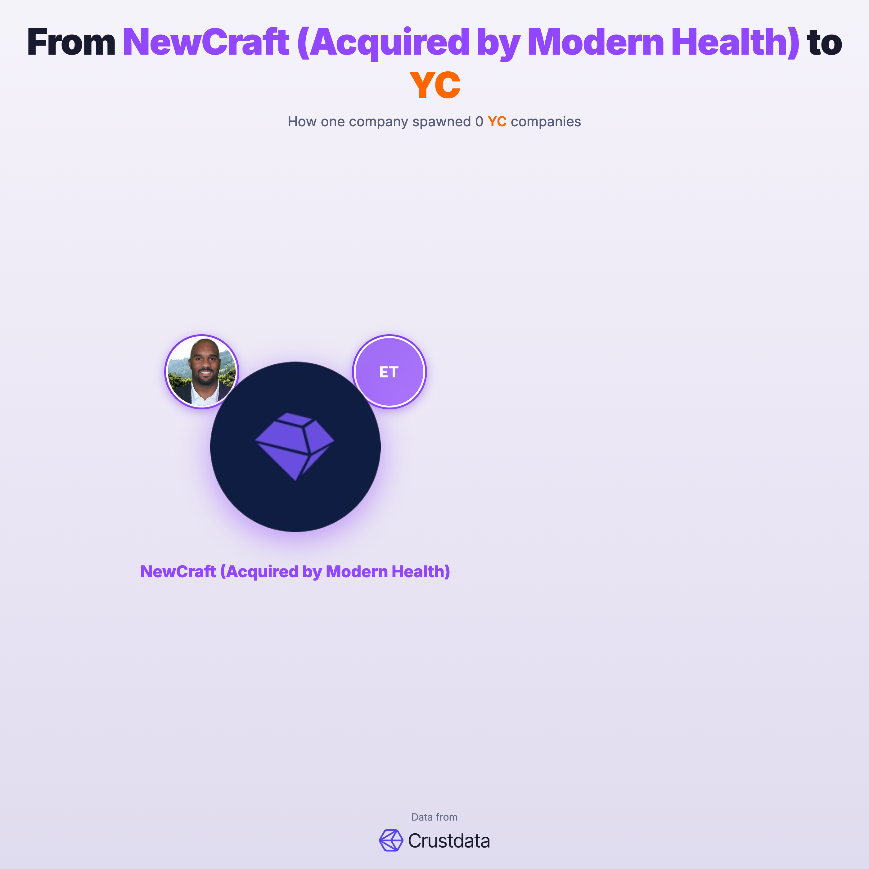 NewCraft (Acquired by Modern Health) Founder Genealogy Tree - YC Alumni Startups
