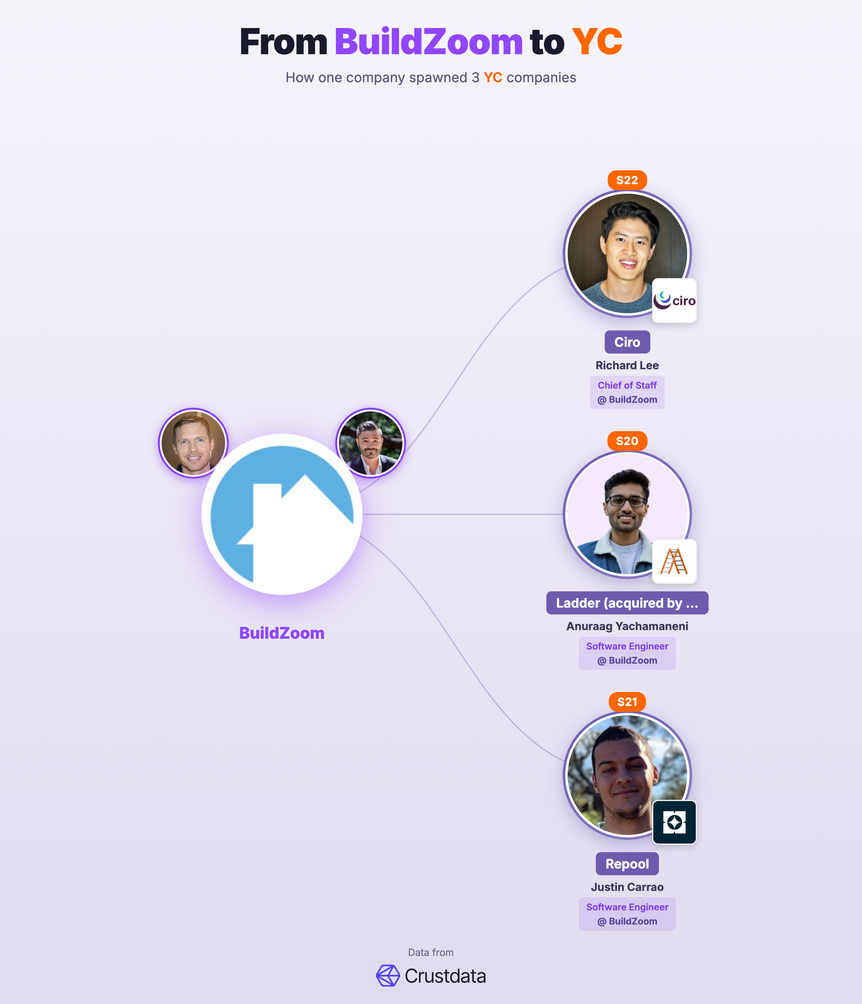 BuildZoom Founder Genealogy Tree - YC Alumni Startups