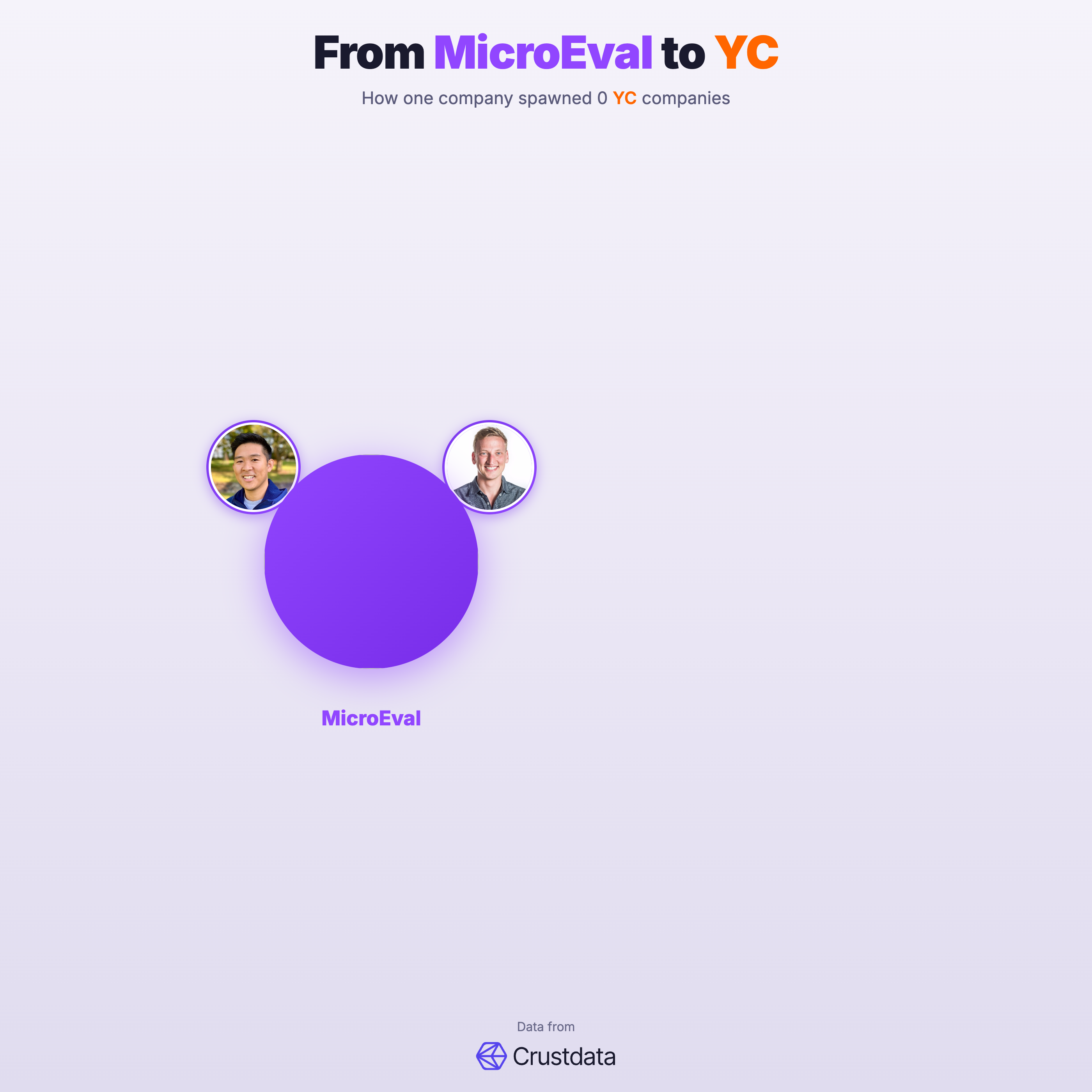 MicroEval Founder Genealogy Tree - YC Alumni Startups