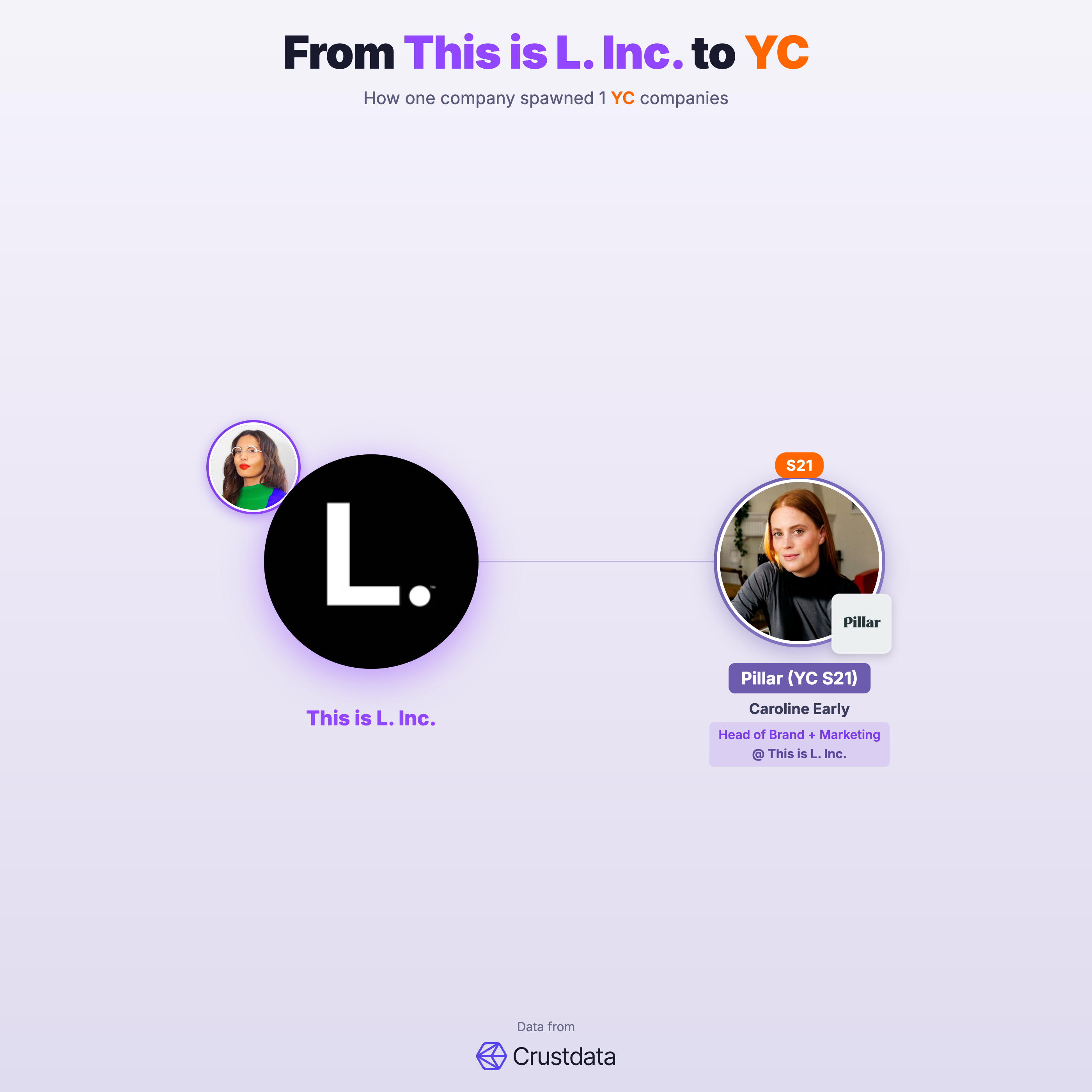 This is L. Inc. Founder Genealogy Tree - YC Alumni Startups