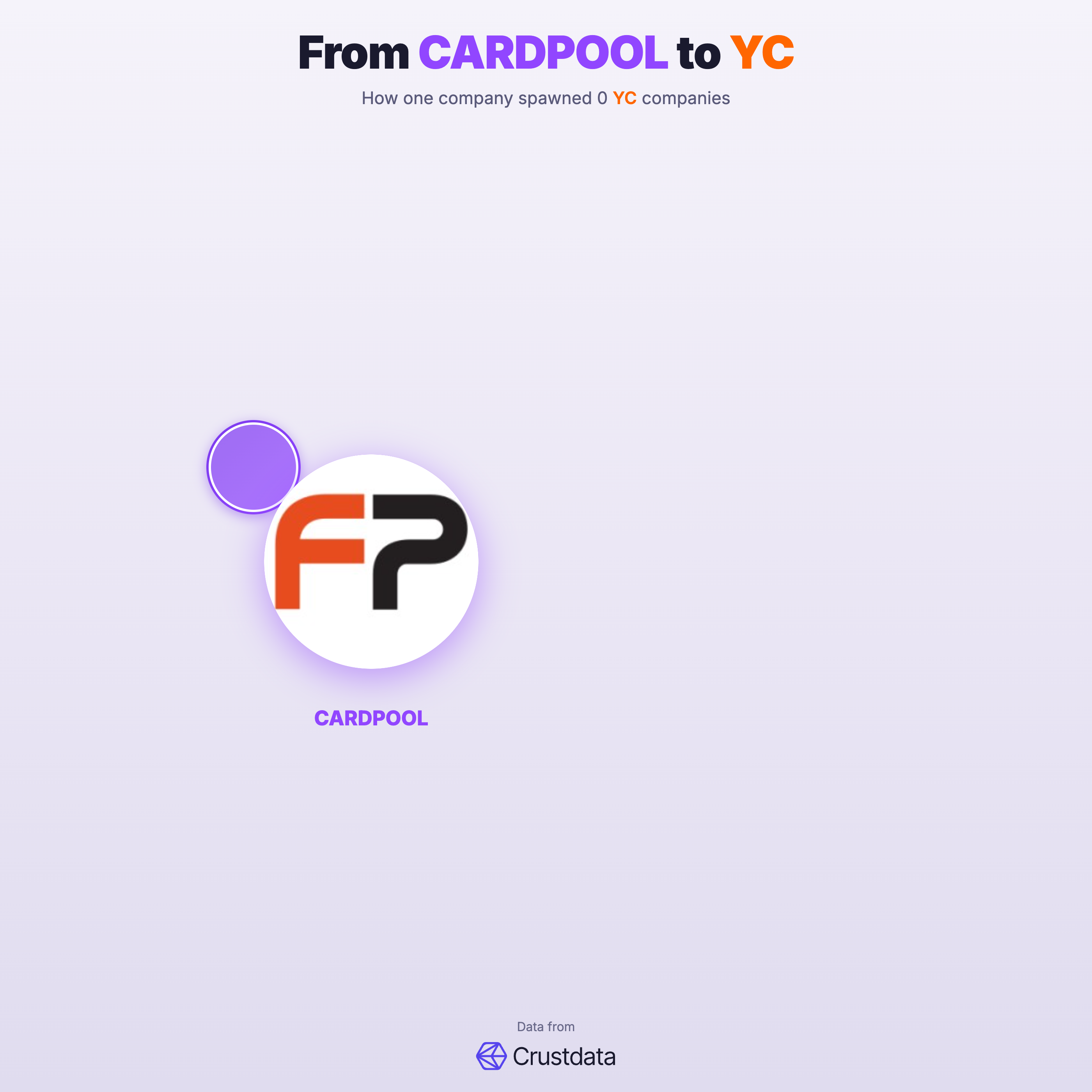 CARDPOOL Founder Genealogy Tree - YC Alumni Startups