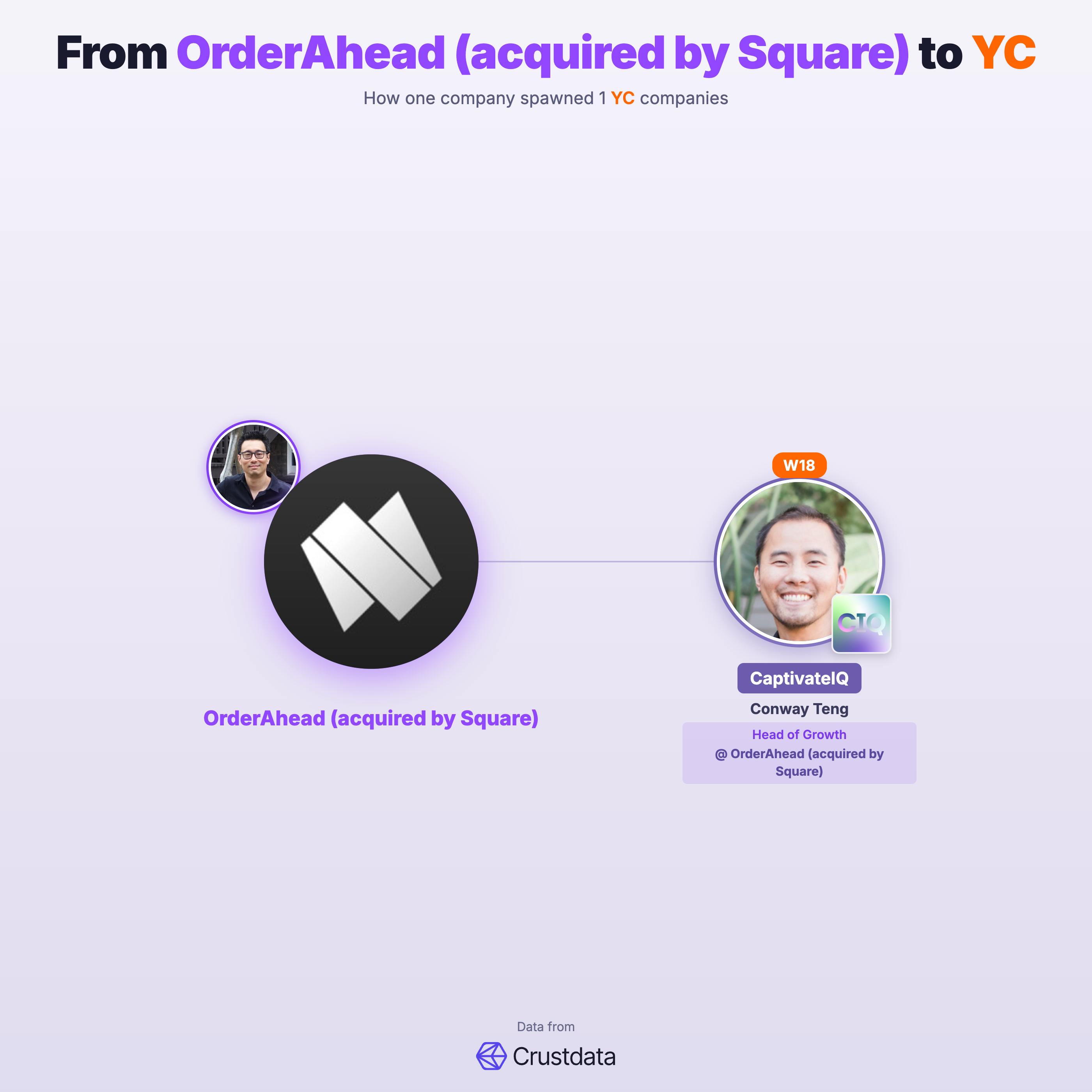 OrderAhead (acquired by Square) Founder Genealogy Tree - YC Alumni Startups