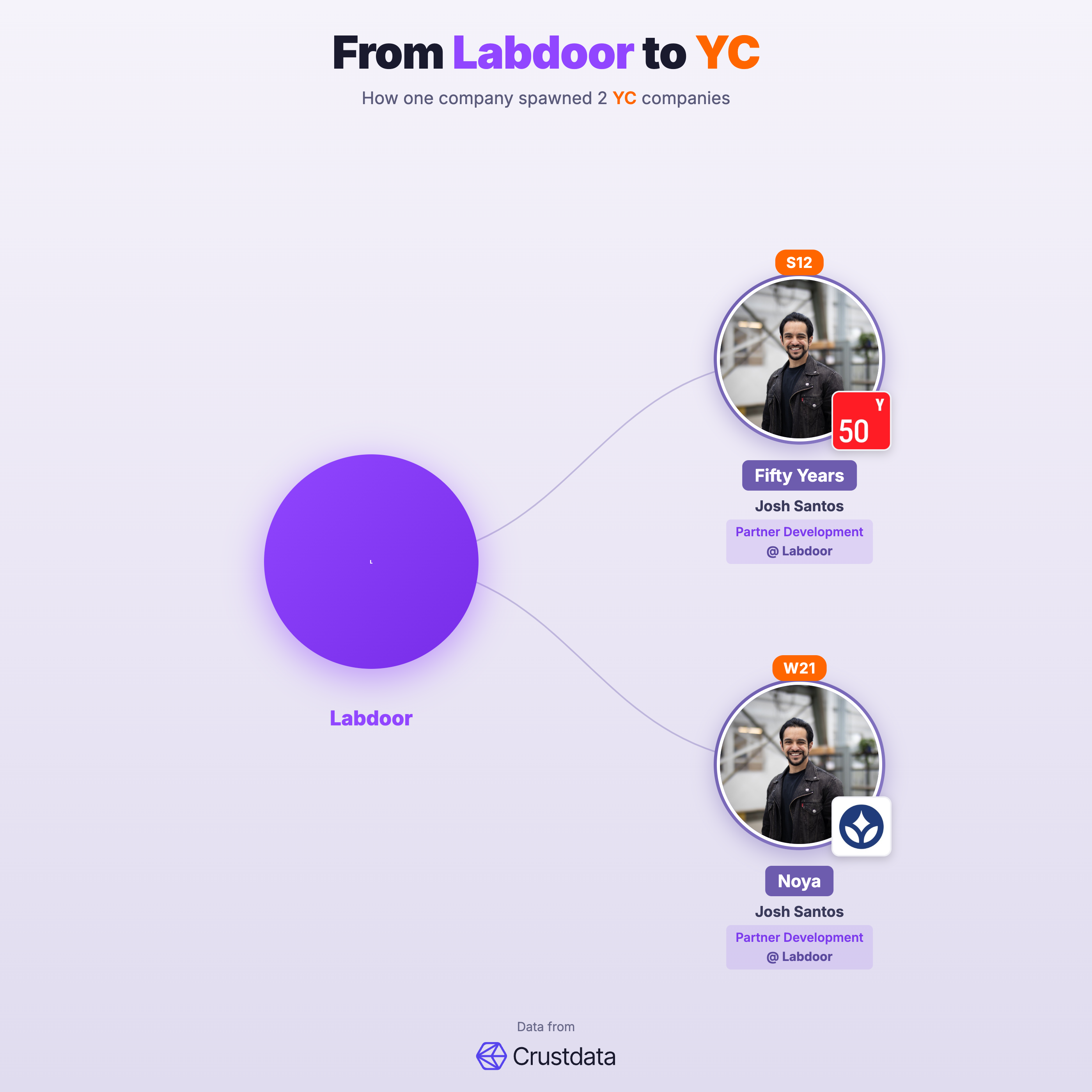 Labdoor Founder Genealogy Tree - YC Alumni Startups