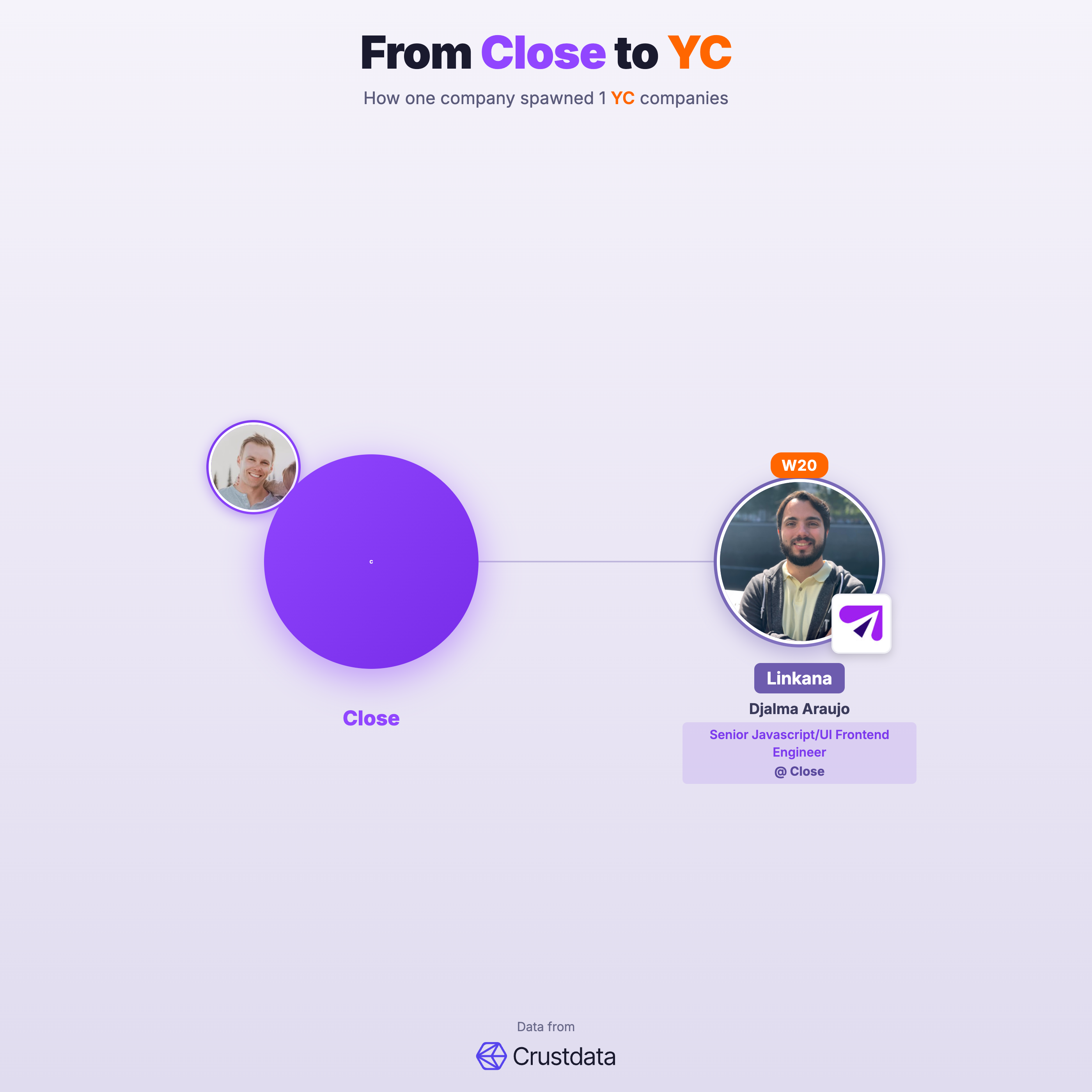 Close Founder Genealogy Tree - YC Alumni Startups