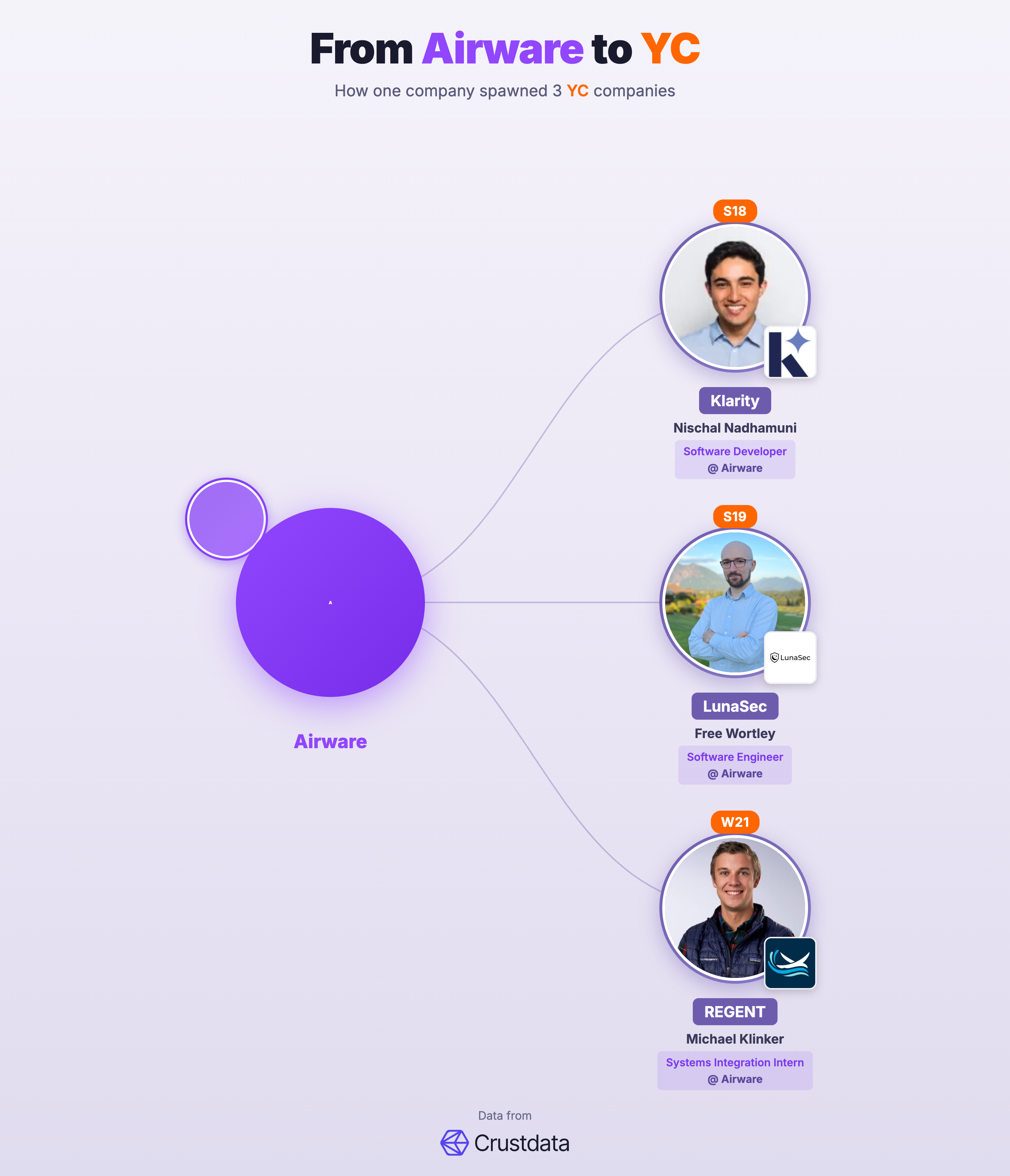 Airware Founder Genealogy Tree - YC Alumni Startups
