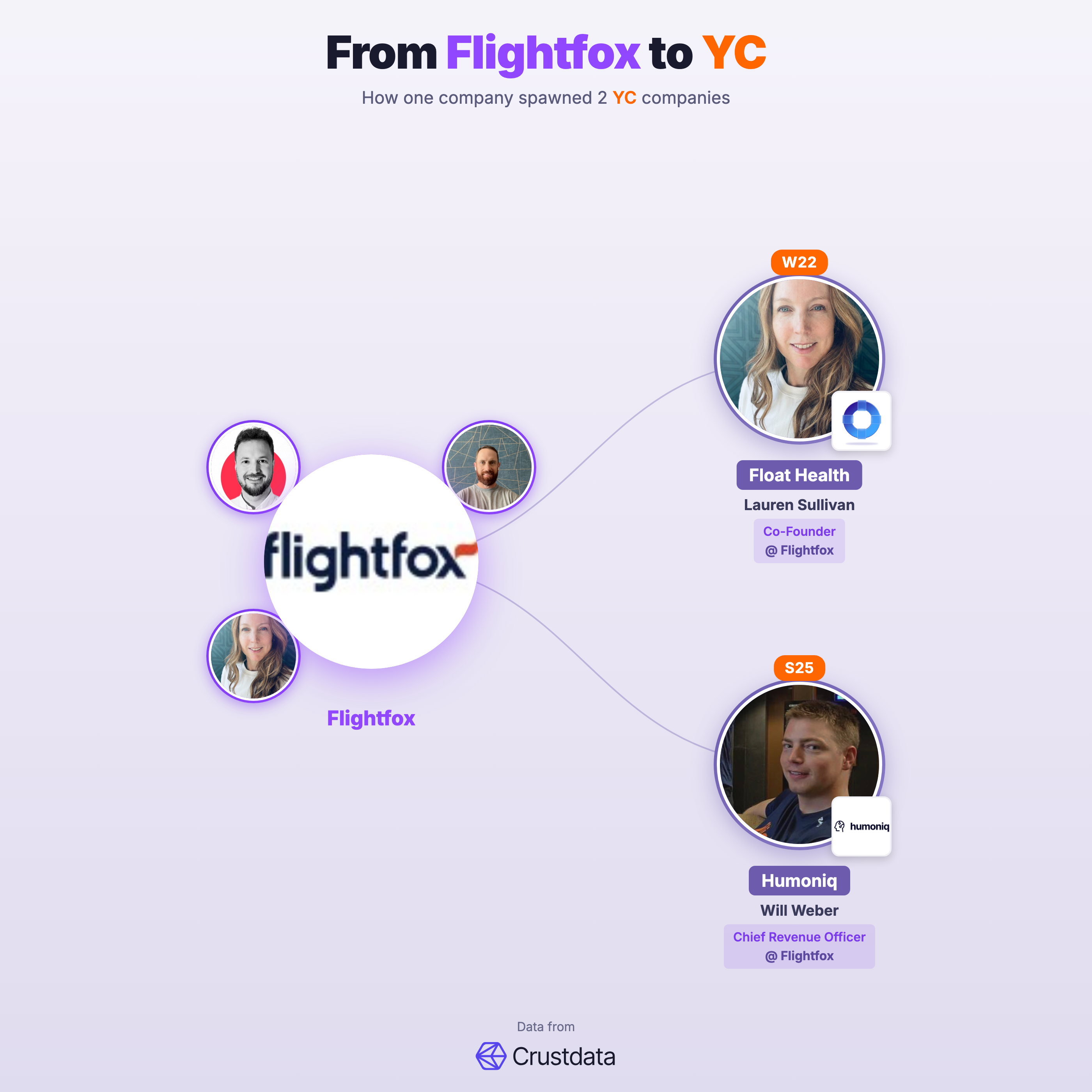 Flightfox Founder Genealogy Tree - YC Alumni Startups