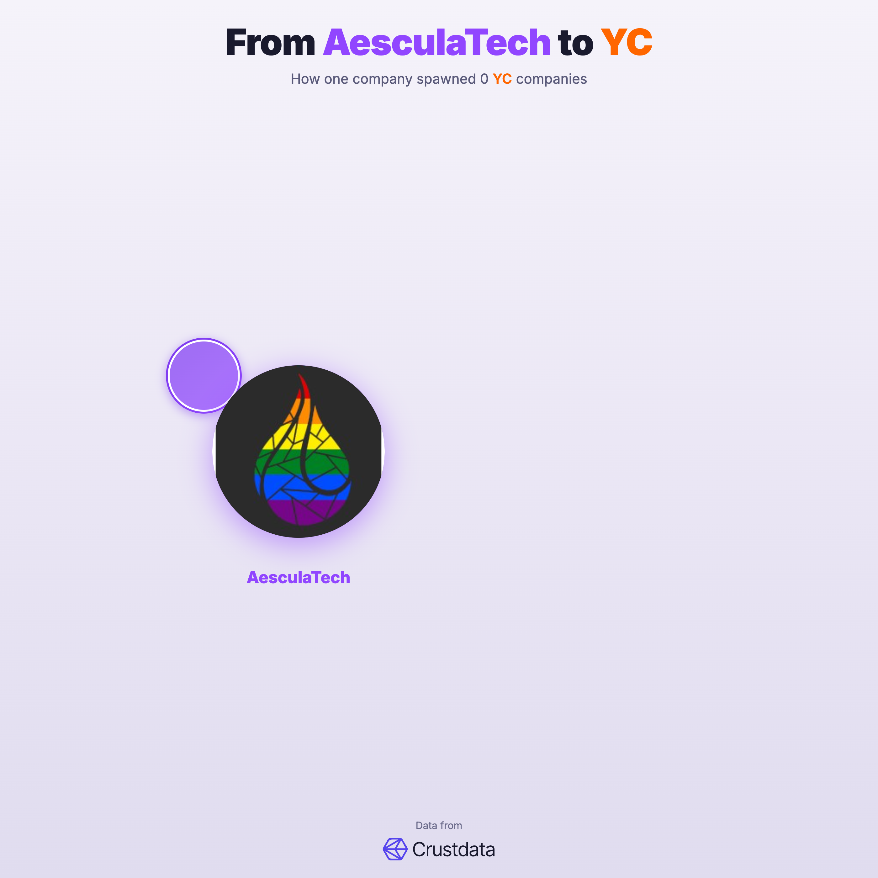 AesculaTech Founder Genealogy Tree - YC Alumni Startups