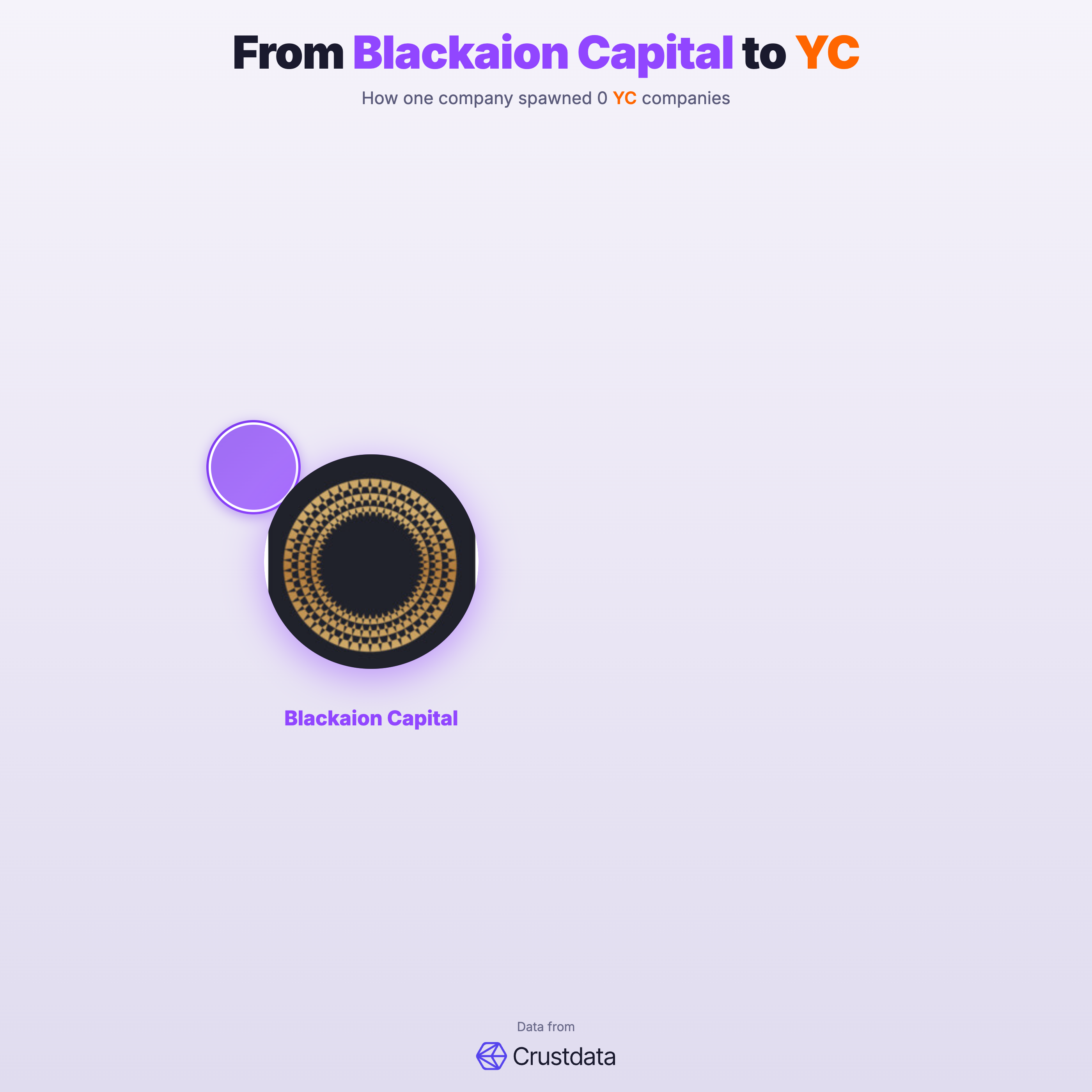 Blackaion Capital Founder Genealogy Tree - YC Alumni Startups