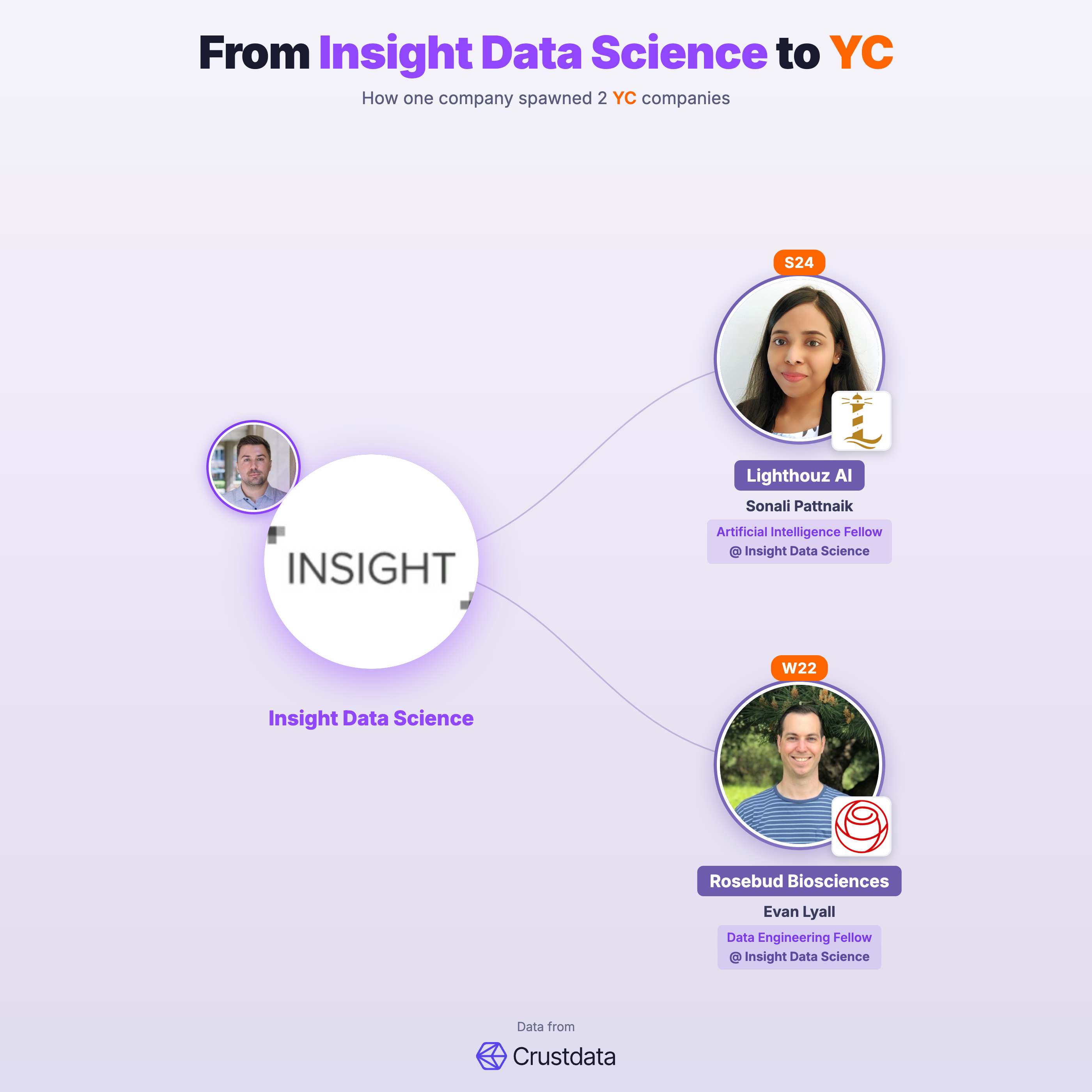 Insight Data Science Founder Genealogy Tree - YC Alumni Startups