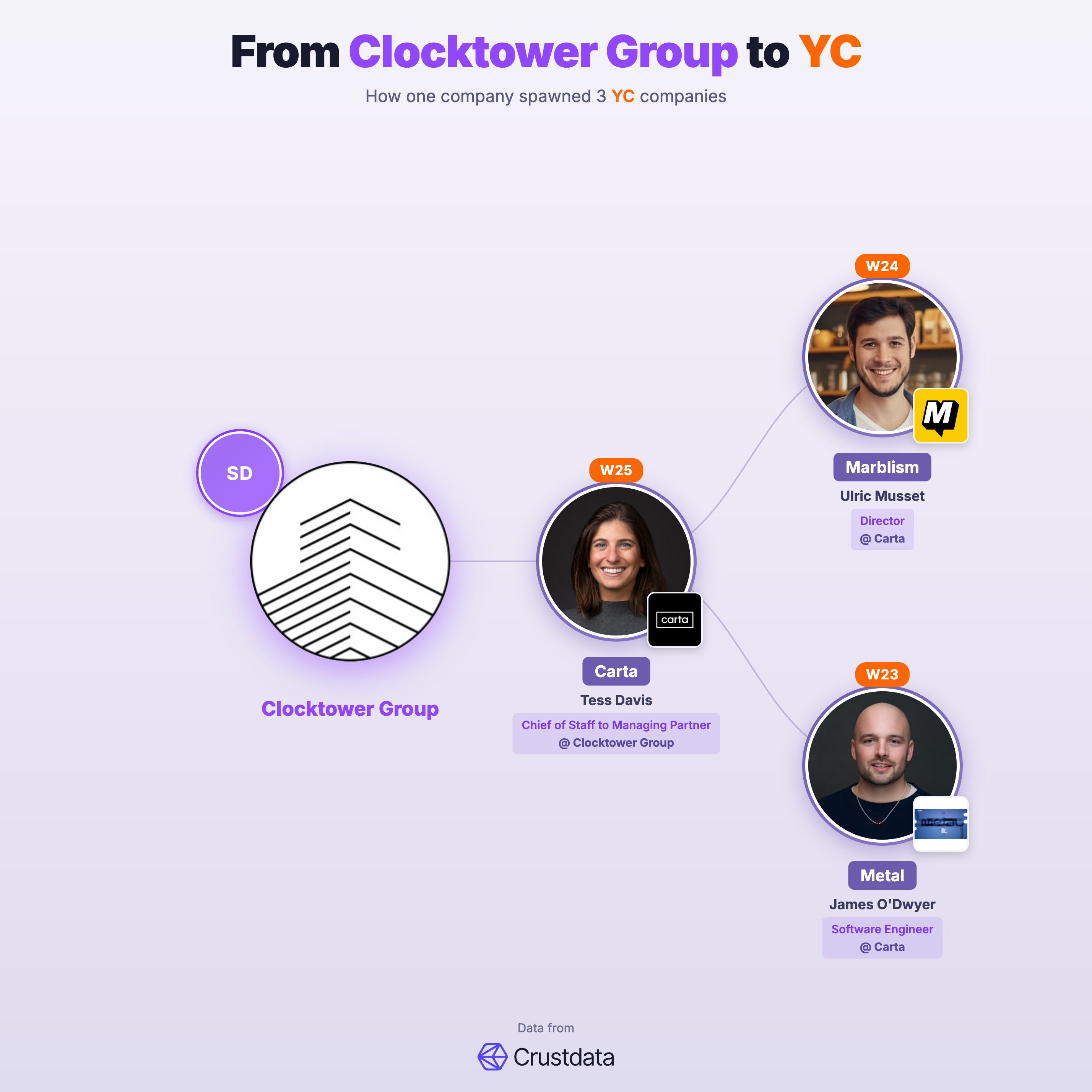 Clocktower Group Founder Genealogy Tree - YC Alumni Startups