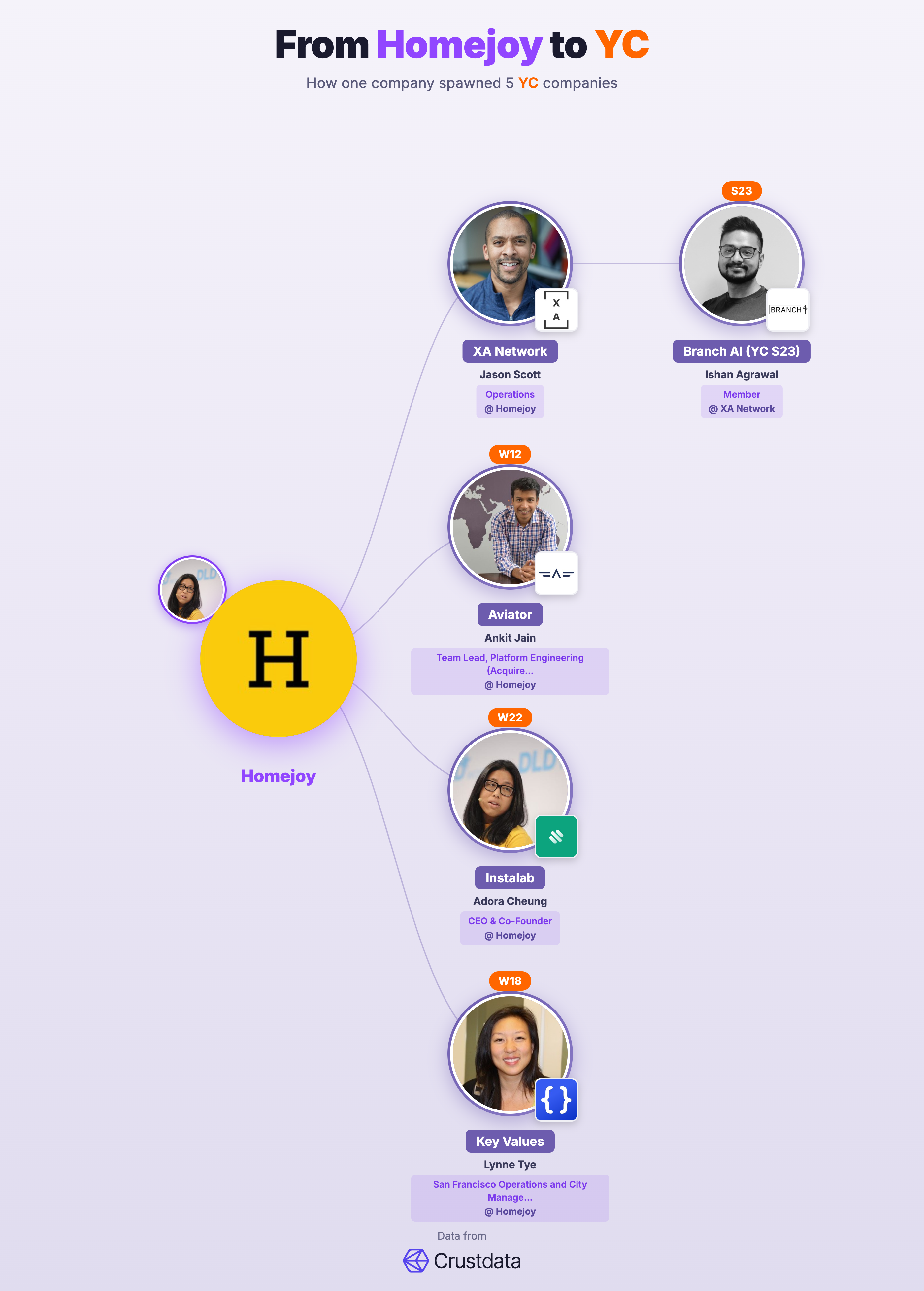 Homejoy Founder Genealogy Tree - YC Alumni Startups