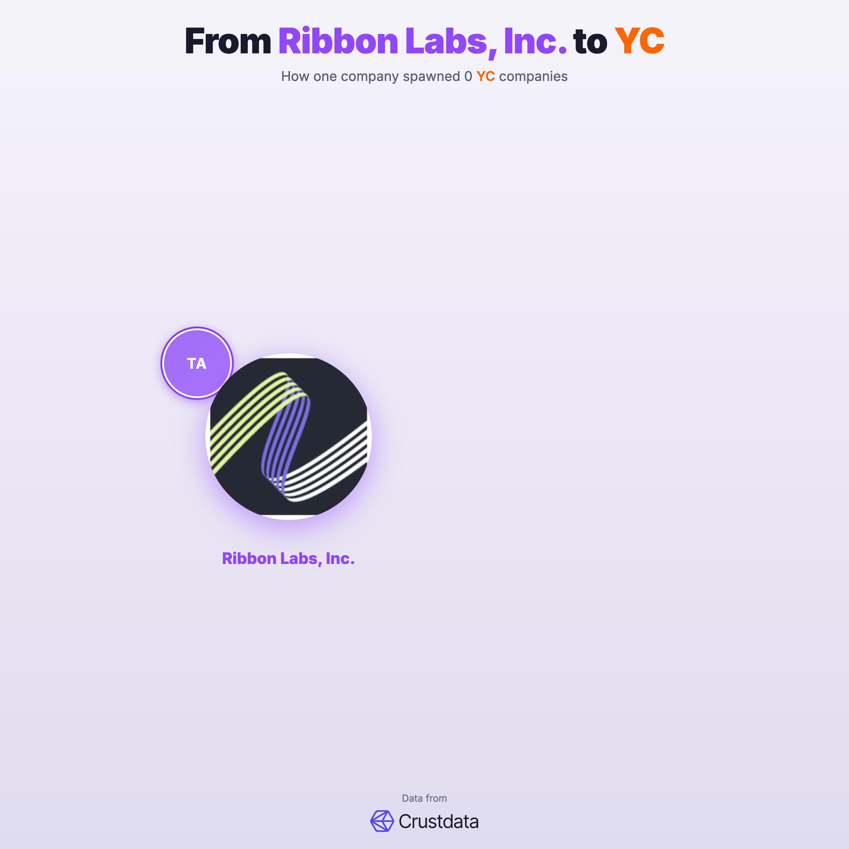Ribbon Labs, Inc. Founder Genealogy Tree - YC Alumni Startups