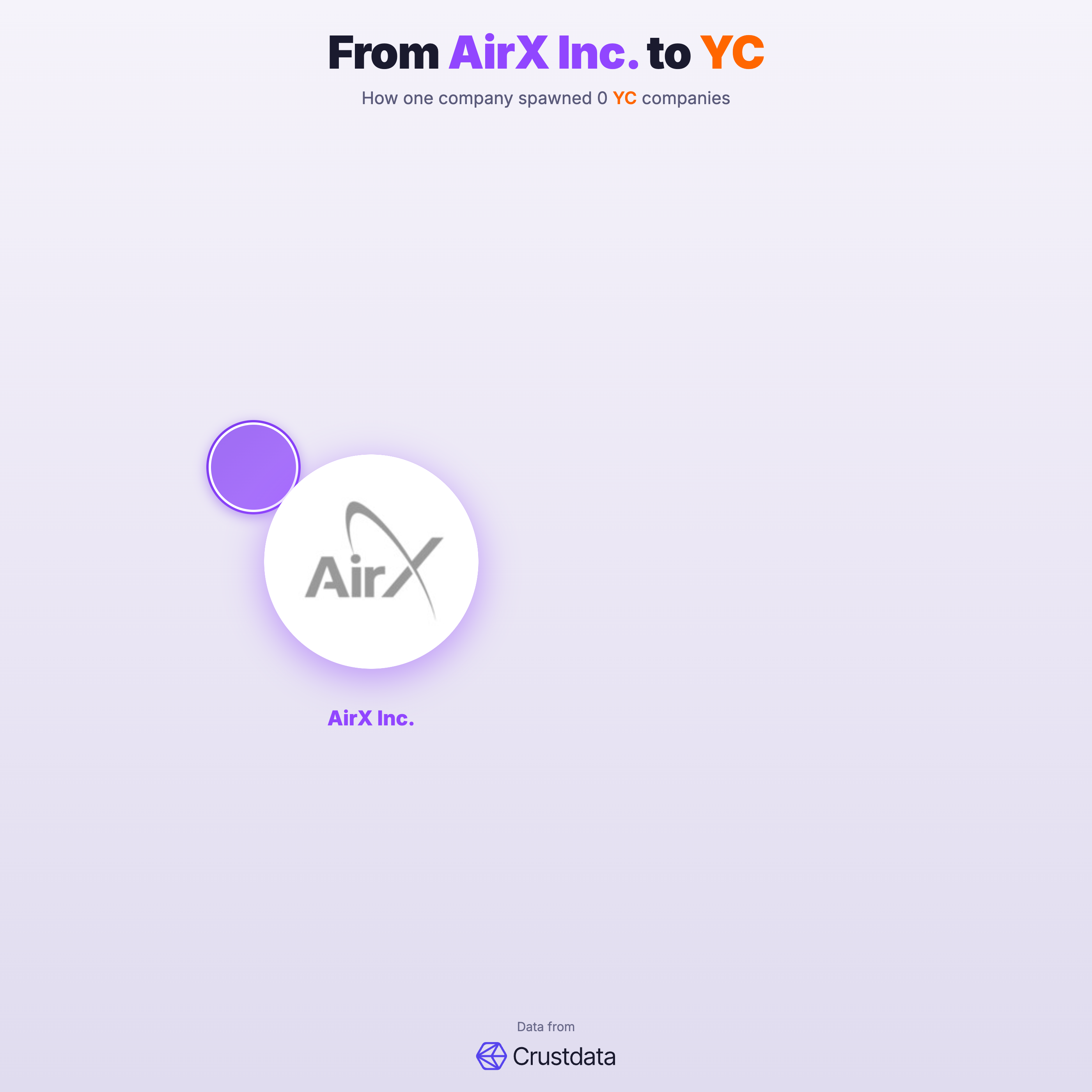 AirX Inc. Founder Genealogy Tree - YC Alumni Startups