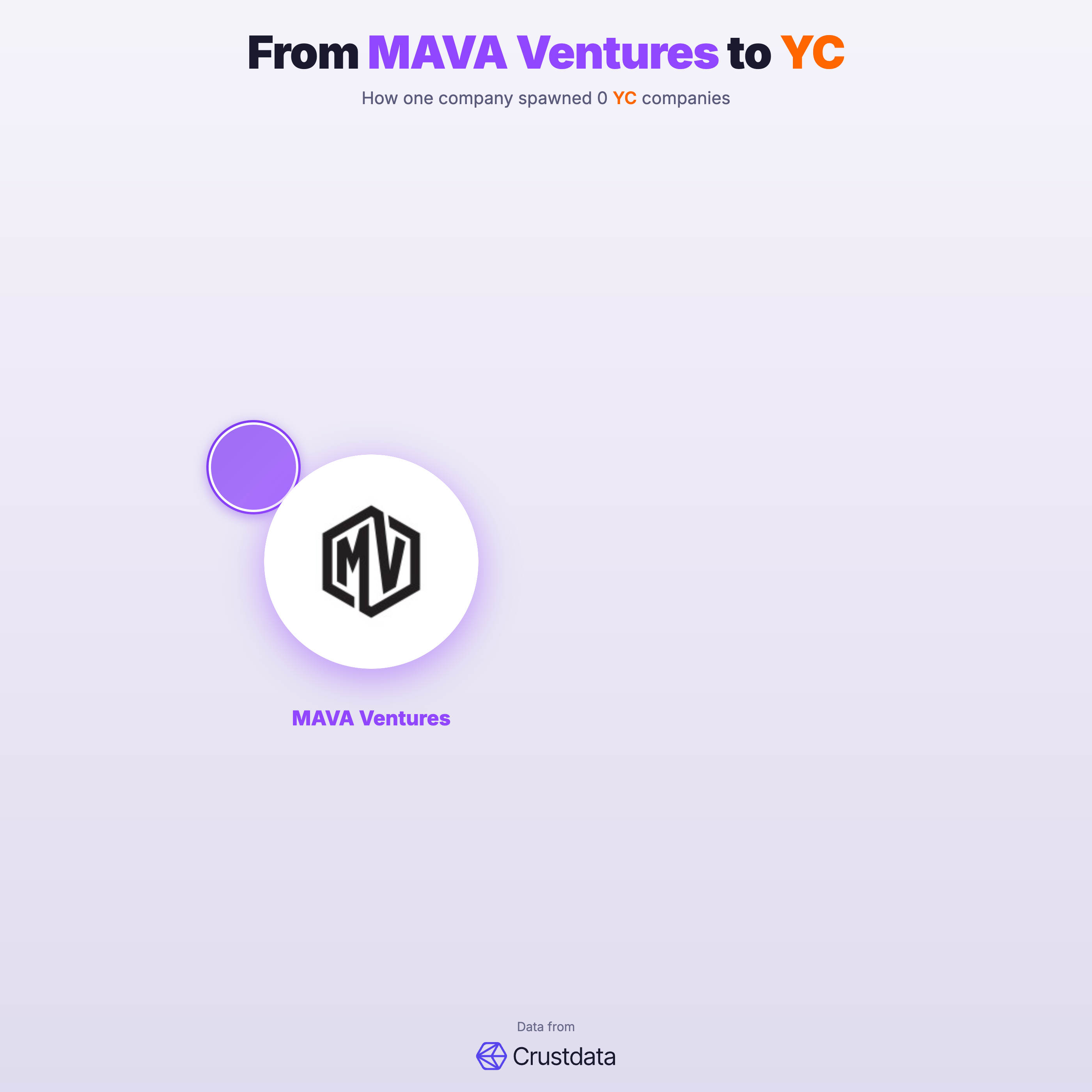 MAVA Ventures Founder Genealogy Tree - YC Alumni Startups