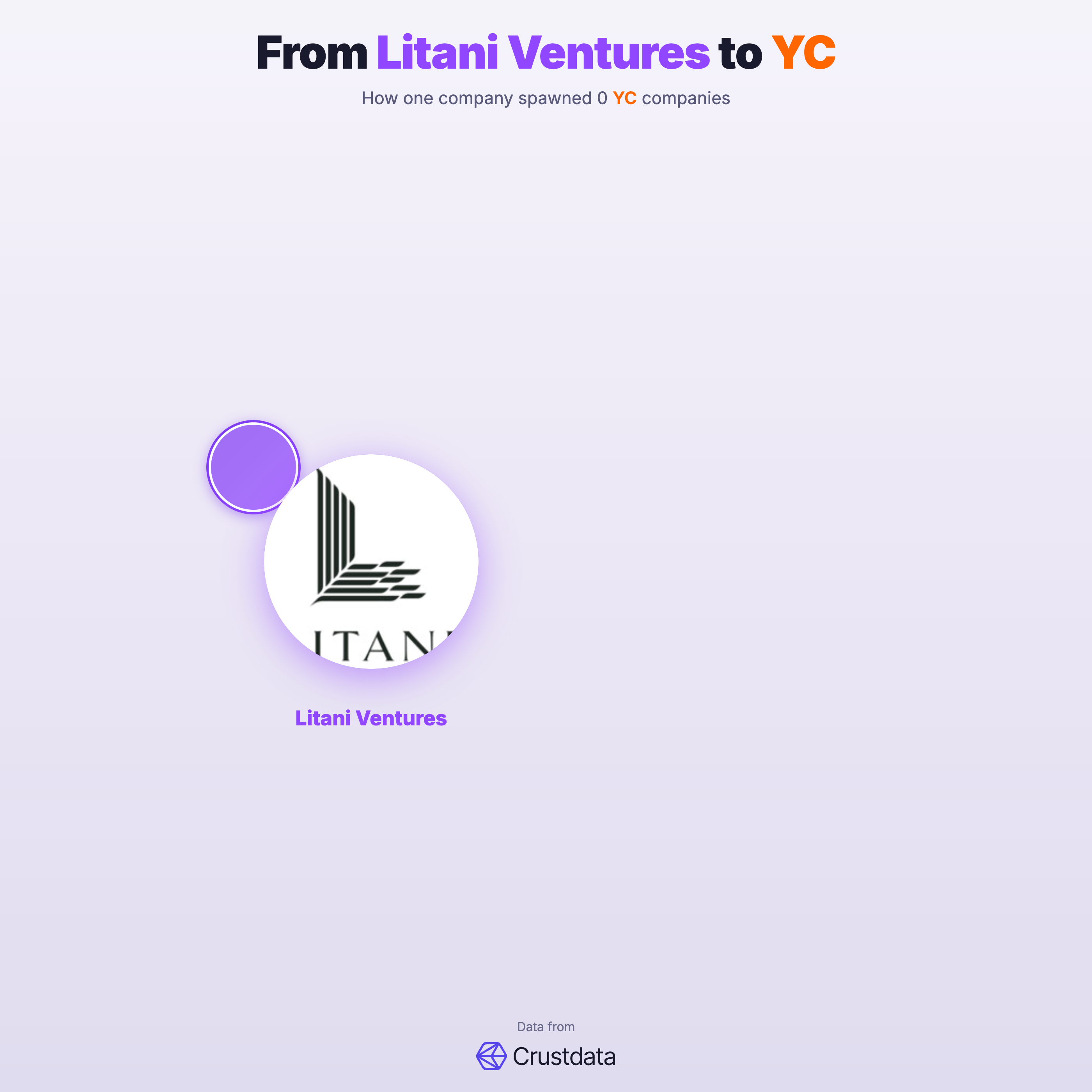 Litani Ventures Founder Genealogy Tree - YC Alumni Startups