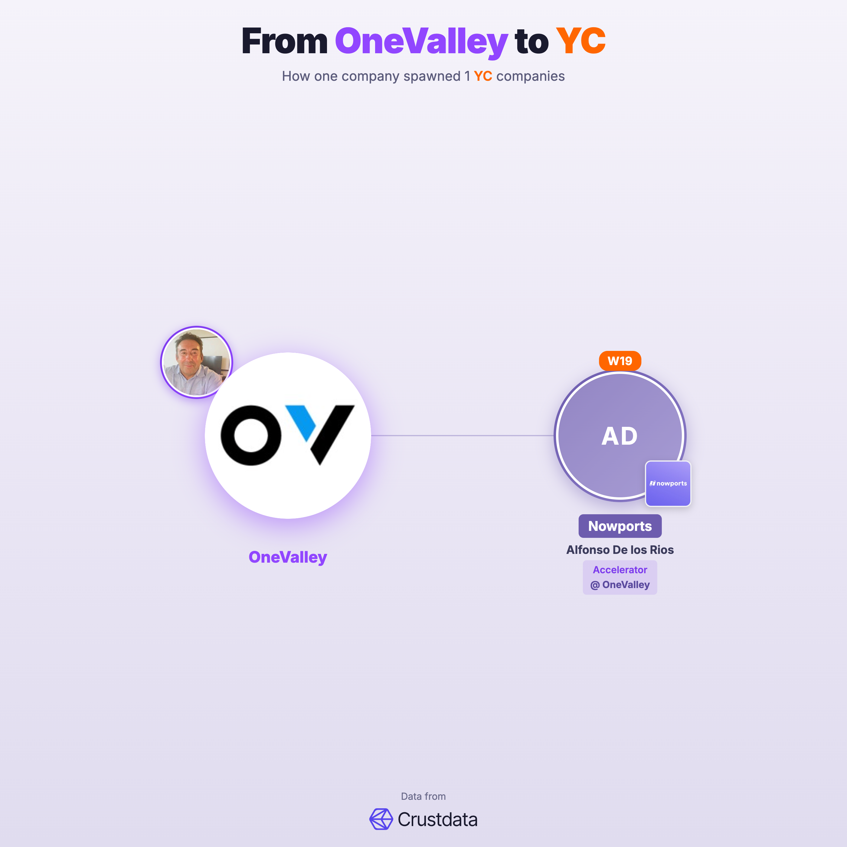 OneValley Founder Genealogy Tree - YC Alumni Startups