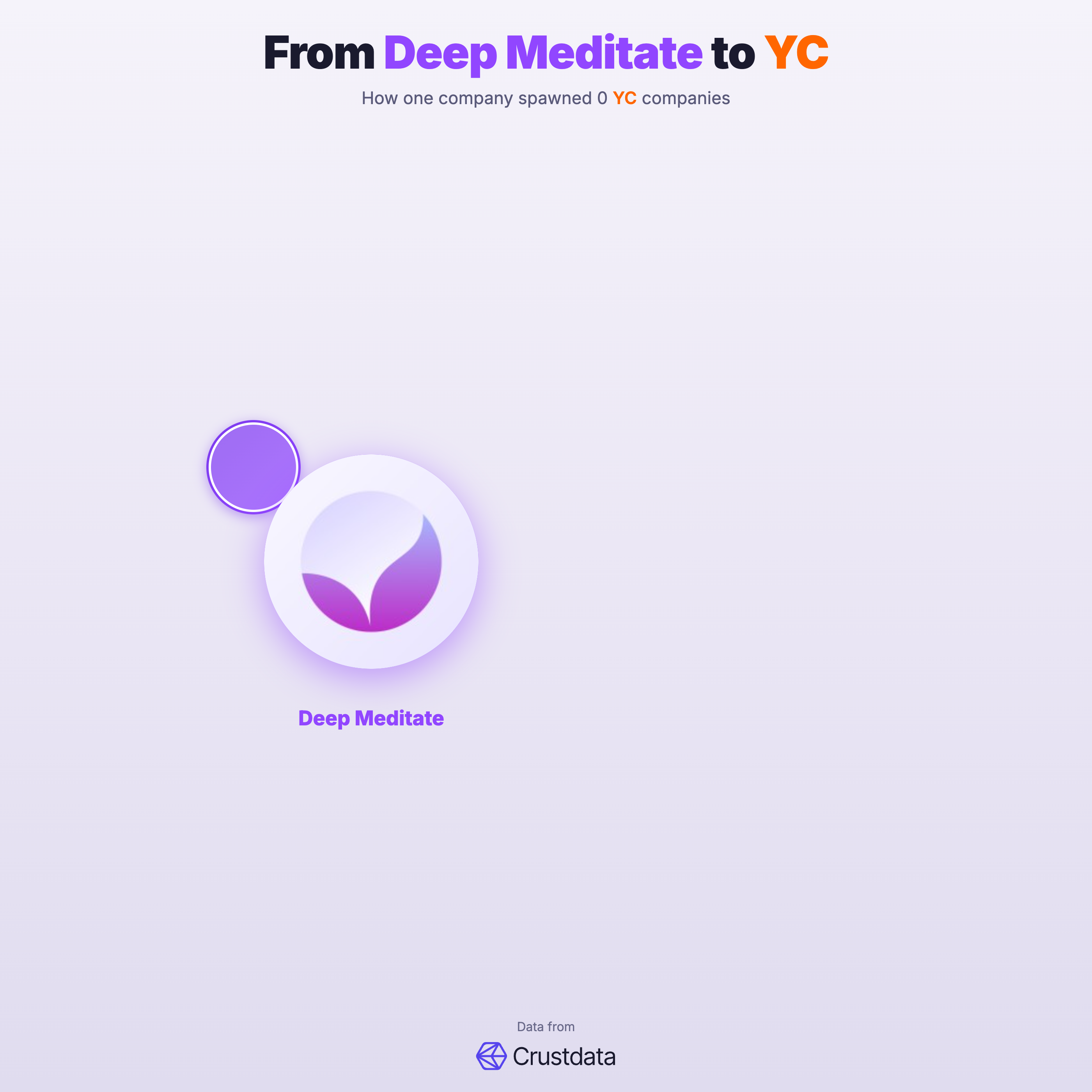 Deep Meditate Founder Genealogy Tree - YC Alumni Startups