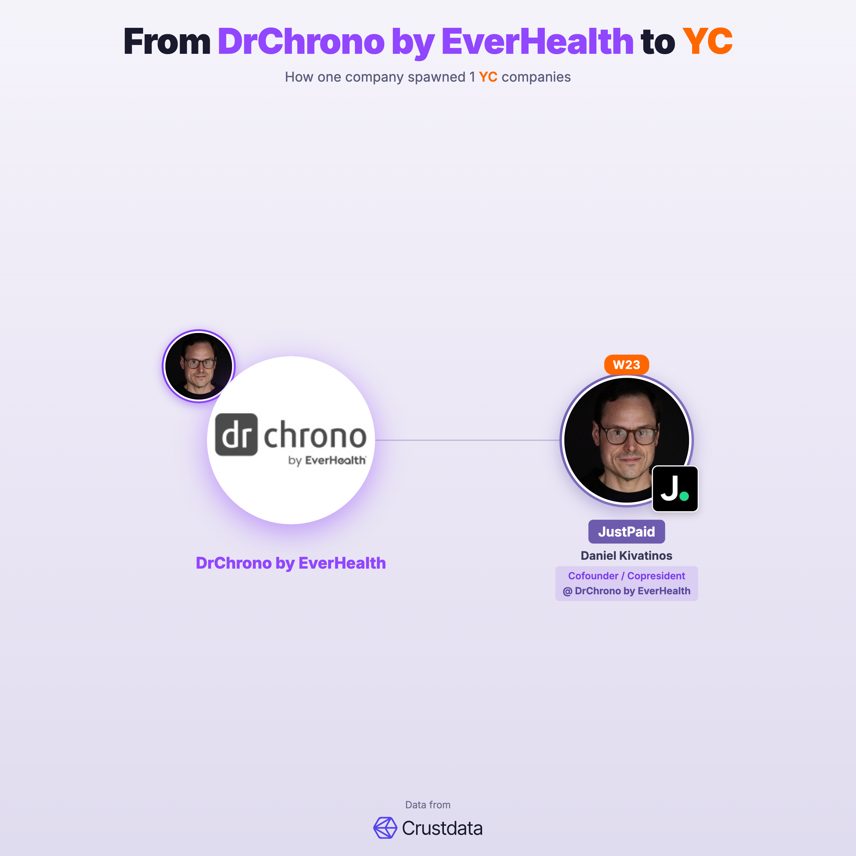 DrChrono by EverHealth Founder Genealogy Tree - YC Alumni Startups