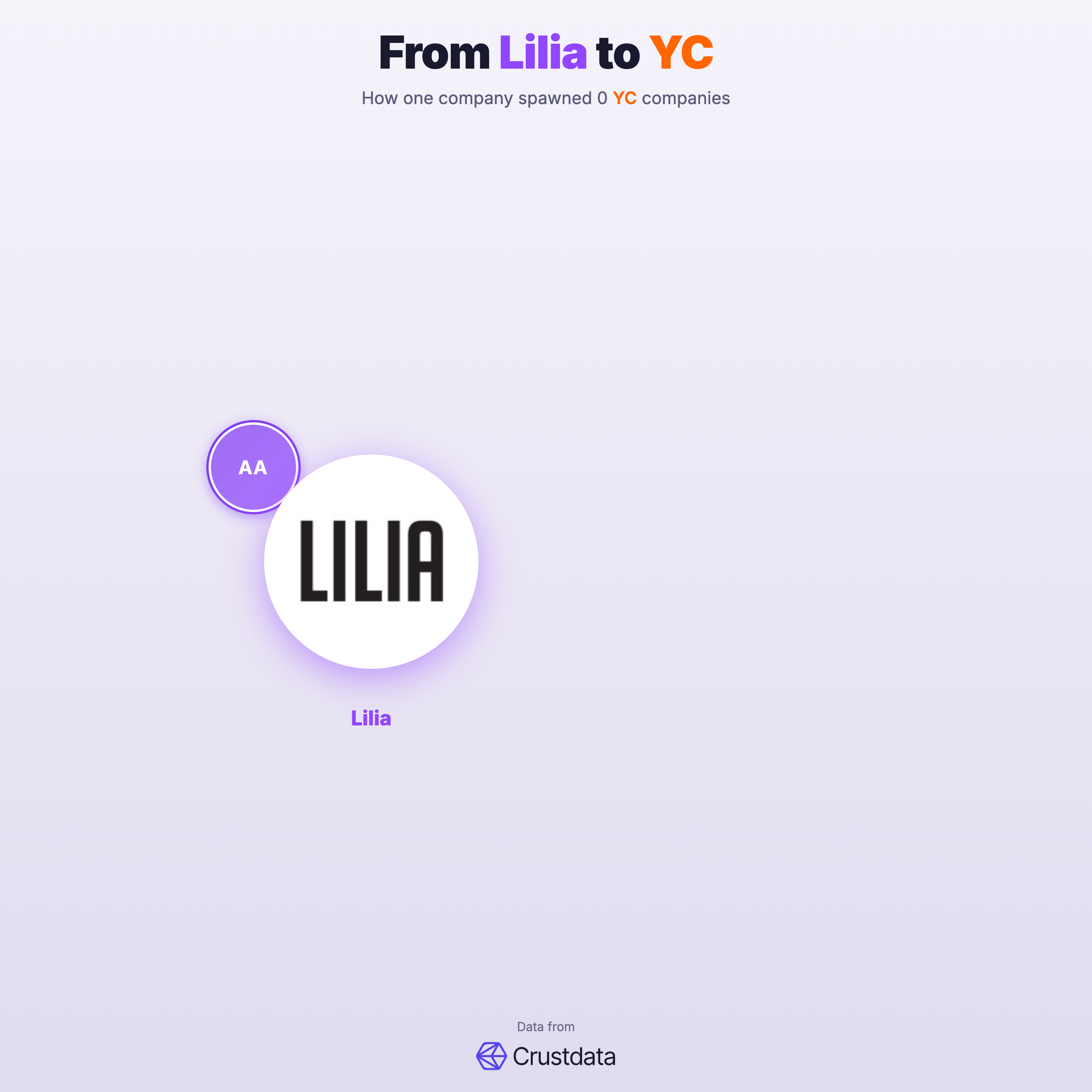 Lilia Founder Genealogy Tree - YC Alumni Startups