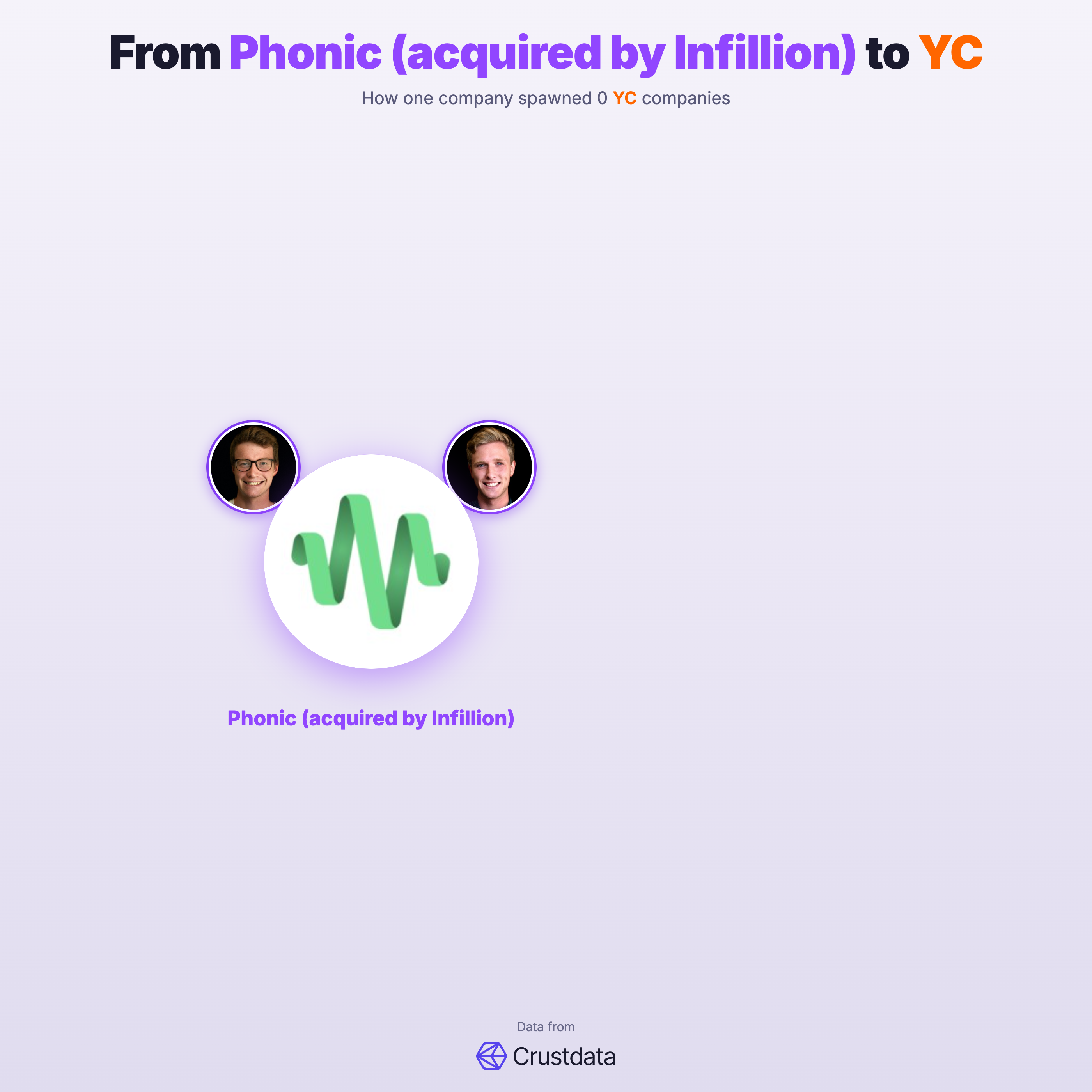 Phonic (acquired by Infillion) Founder Genealogy Tree - YC Alumni Startups