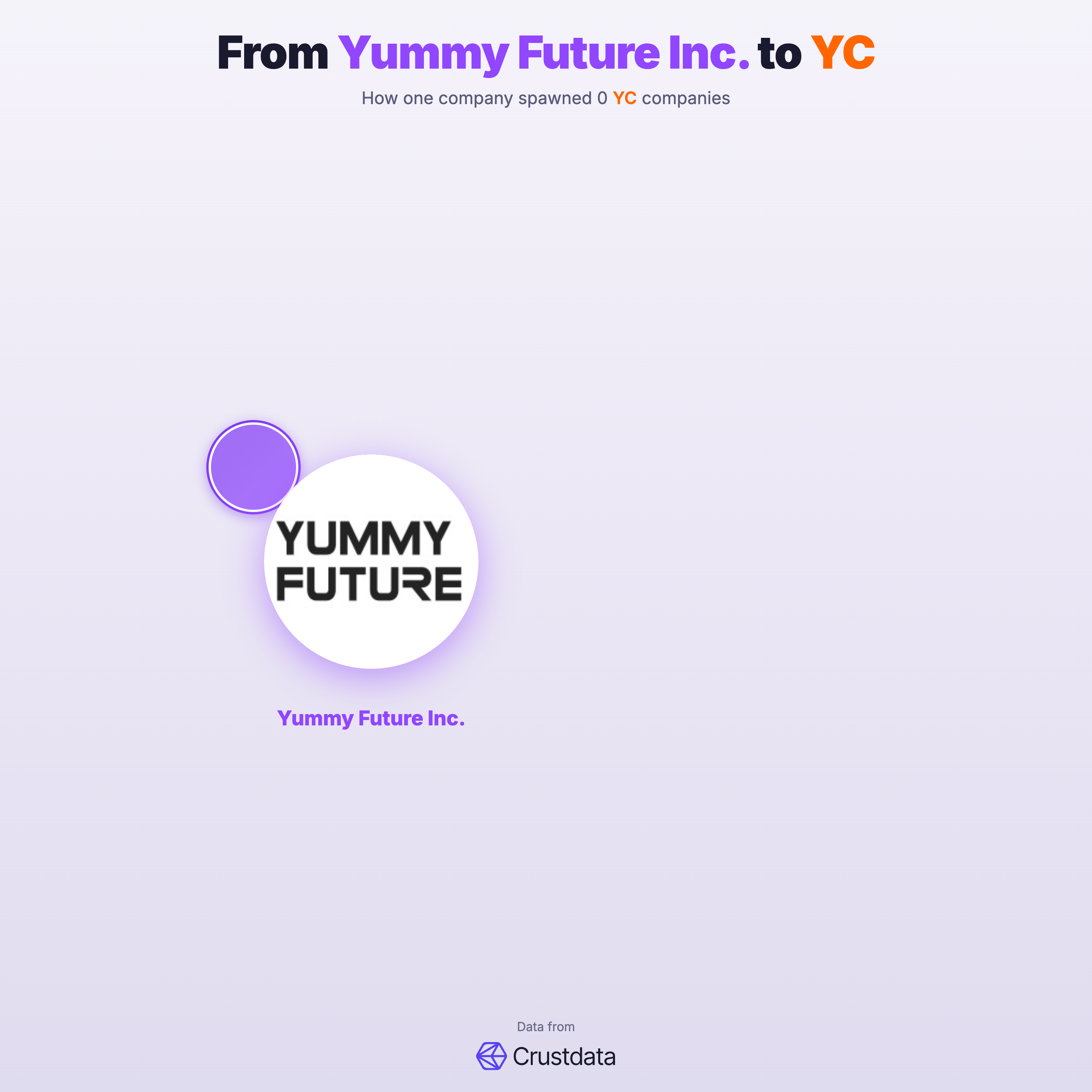 Yummy Future Inc. Founder Genealogy Tree - YC Alumni Startups
