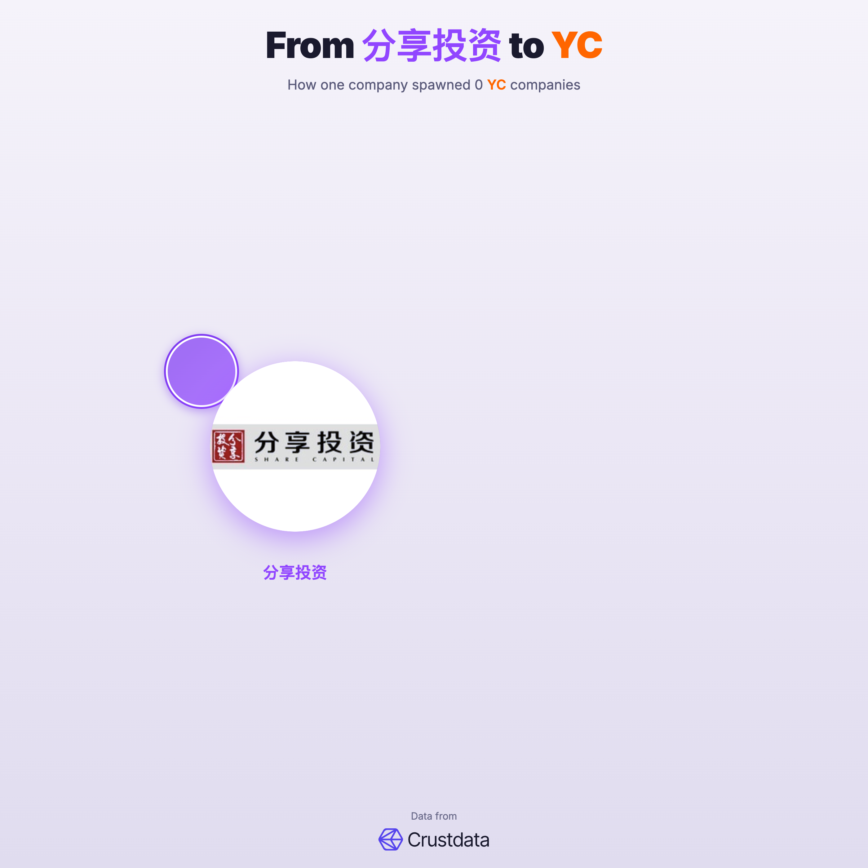 分享投资 Founder Genealogy Tree - YC Alumni Startups