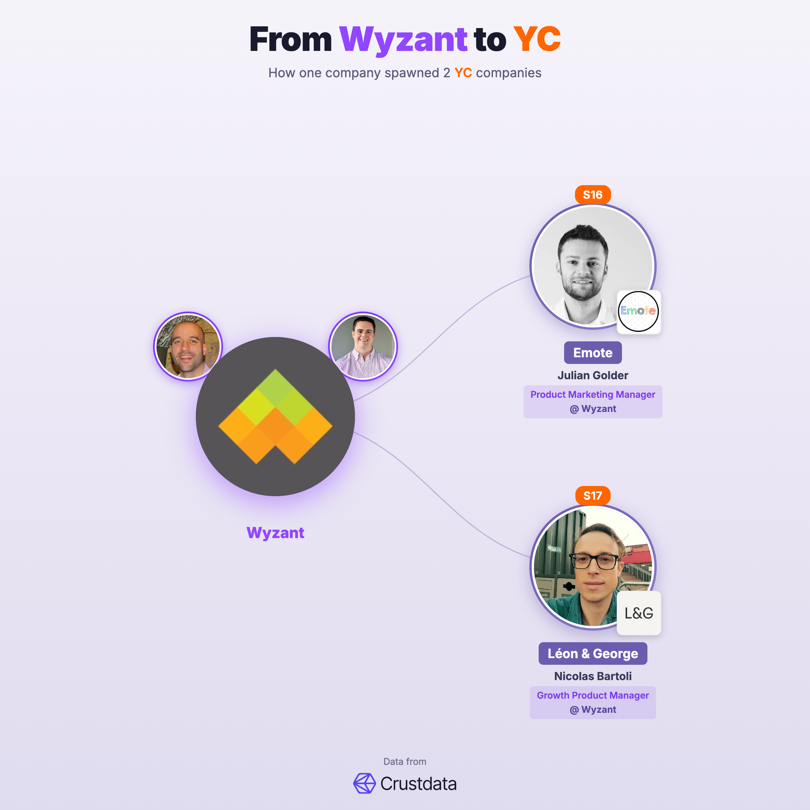 Wyzant Founder Genealogy Tree - YC Alumni Startups