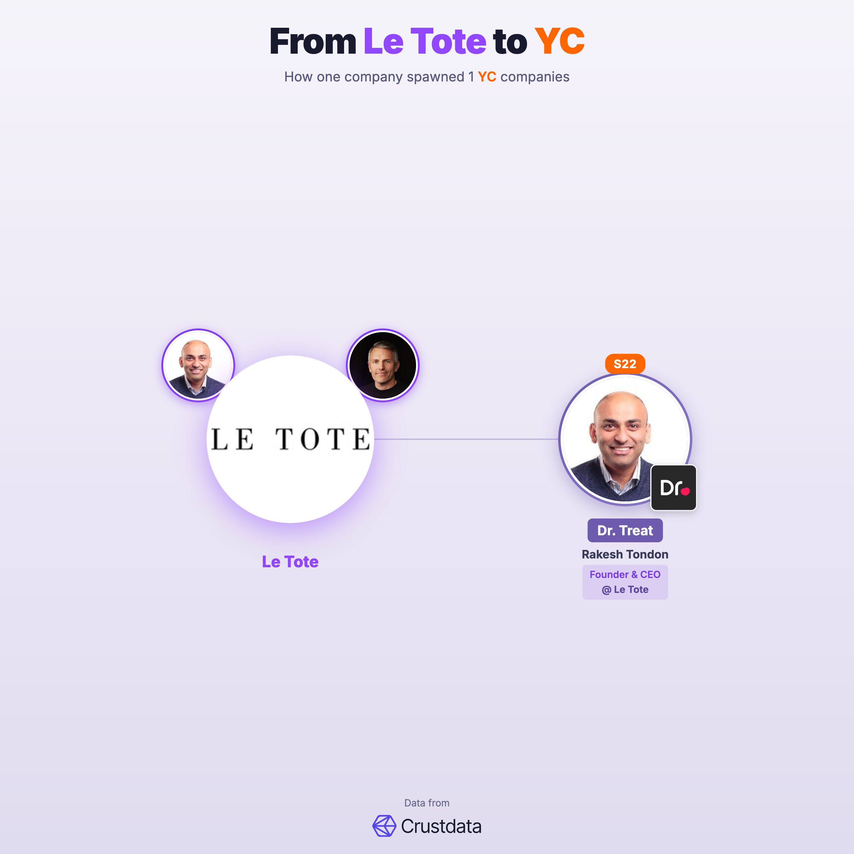 Le Tote Founder Genealogy Tree - YC Alumni Startups