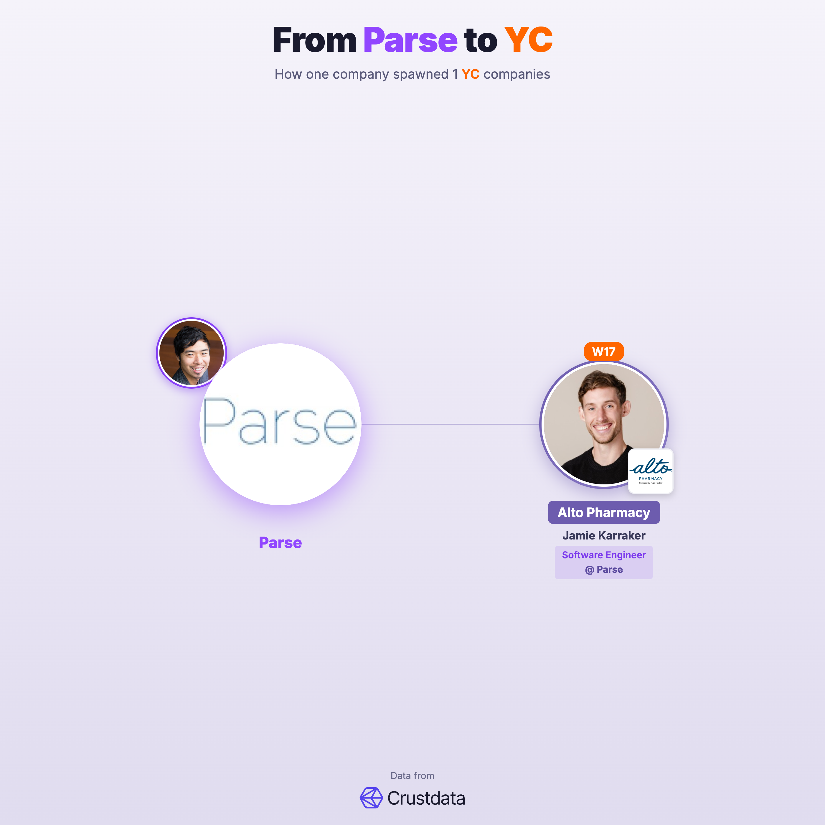 Parse Founder Genealogy Tree - YC Alumni Startups