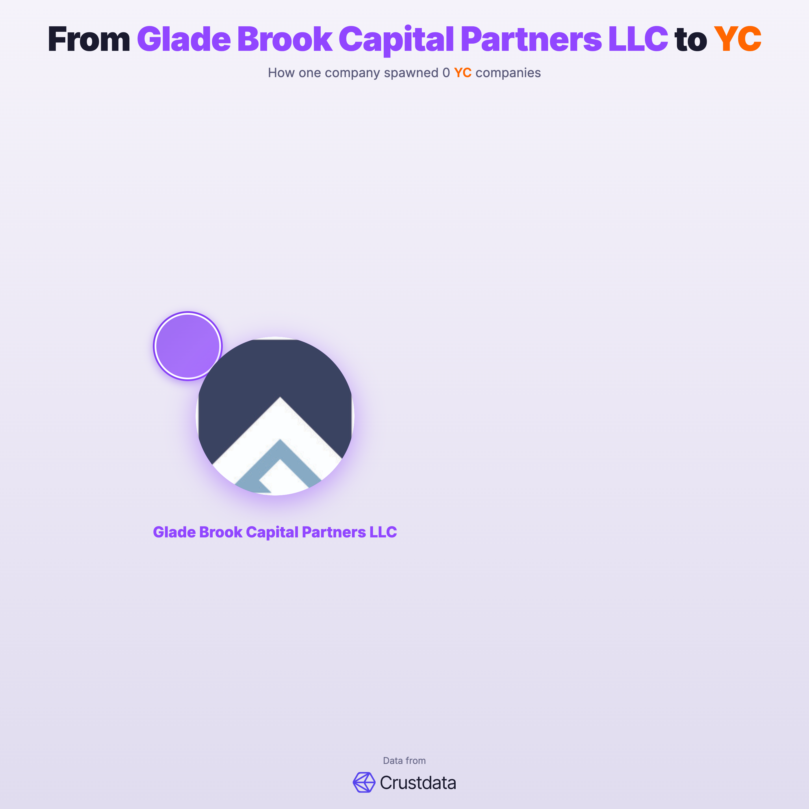 Glade Brook Capital Partners LLC Founder Genealogy Tree - YC Alumni Startups
