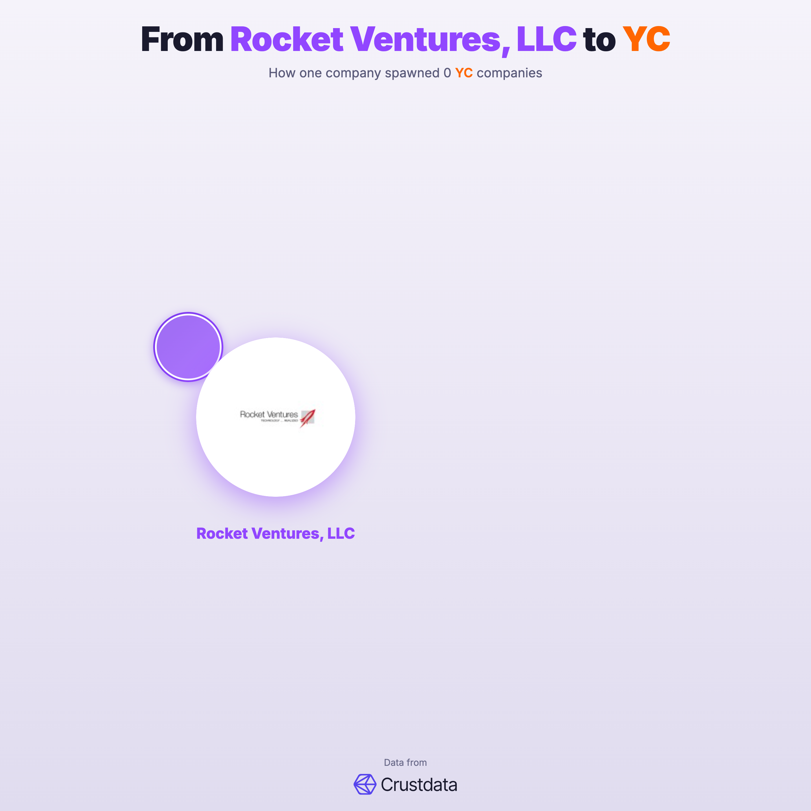 Rocket Ventures, LLC Founder Genealogy Tree - YC Alumni Startups