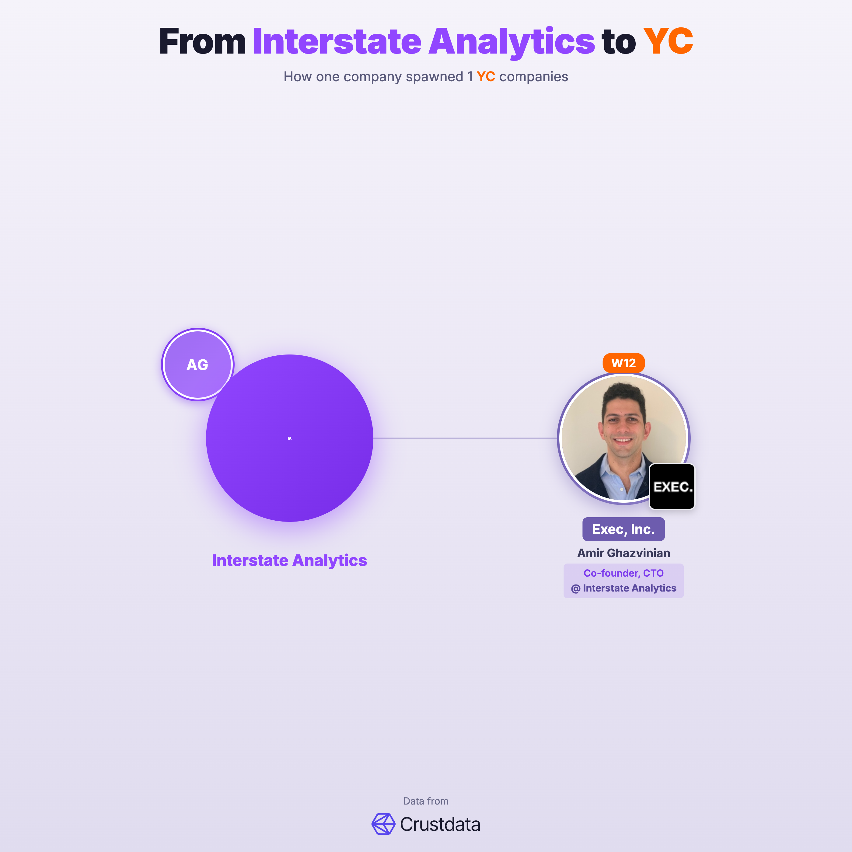 Interstate Analytics Founder Genealogy Tree - YC Alumni Startups