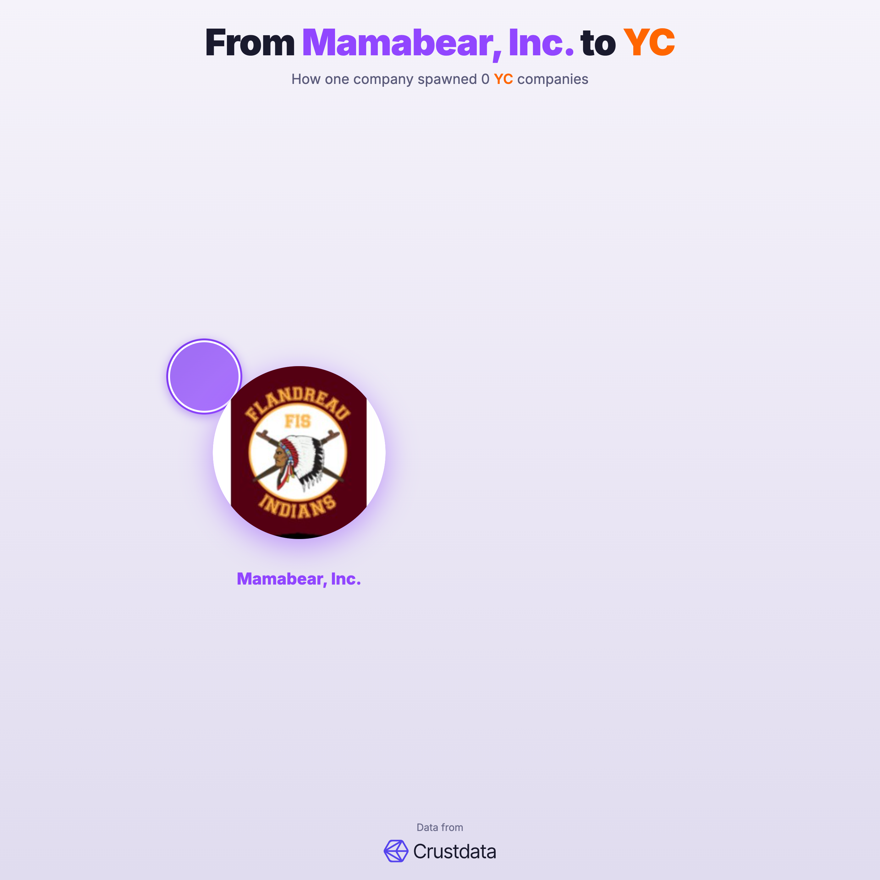 Mamabear, Inc. Founder Genealogy Tree - YC Alumni Startups