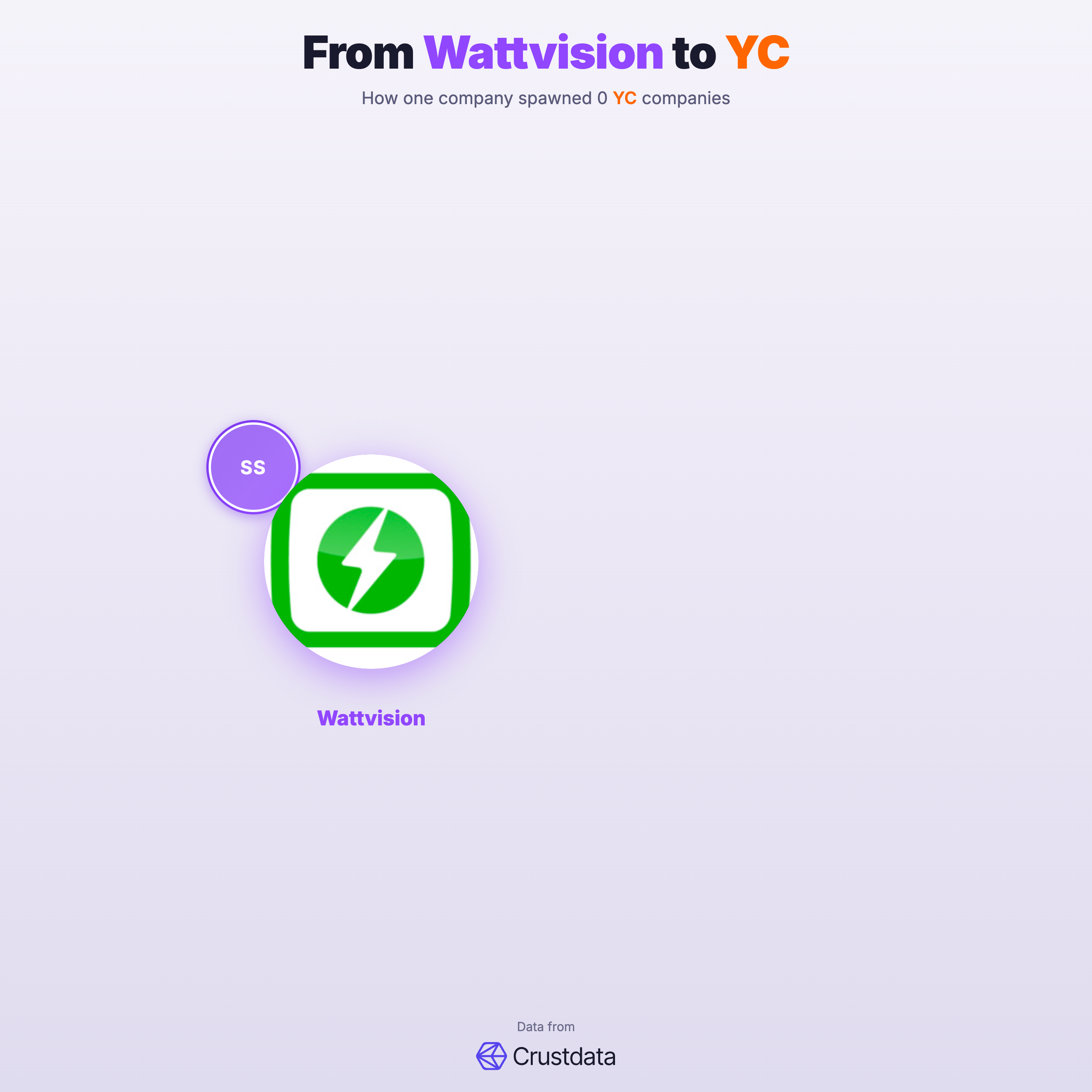 Wattvision Founder Genealogy Tree - YC Alumni Startups