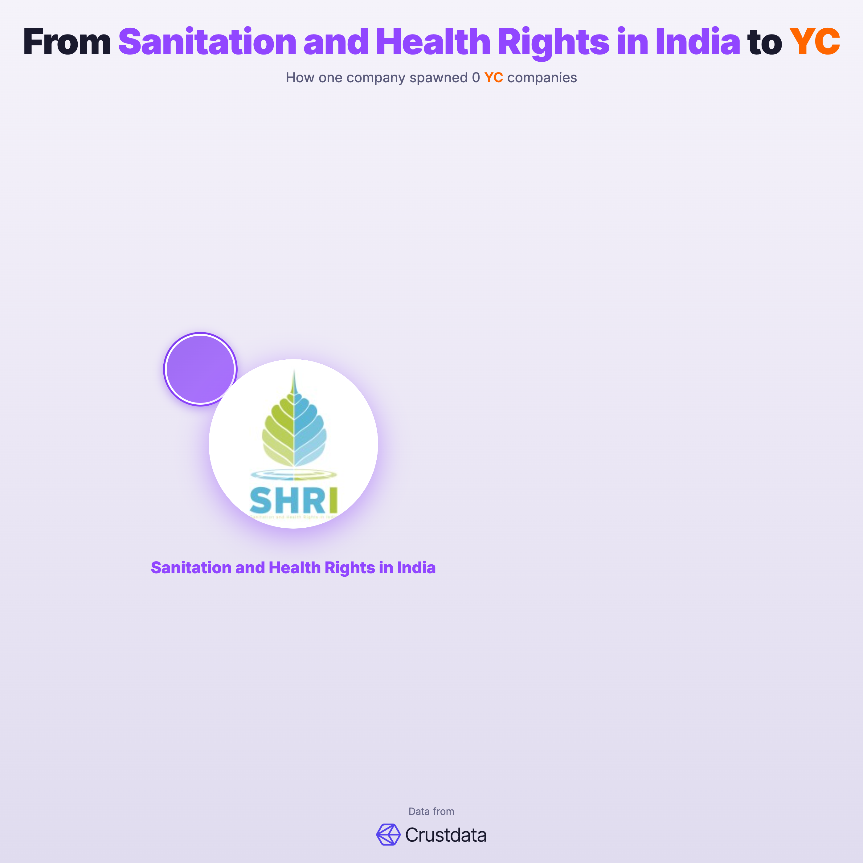 Sanitation and Health Rights in India Founder Genealogy Tree - YC Alumni Startups