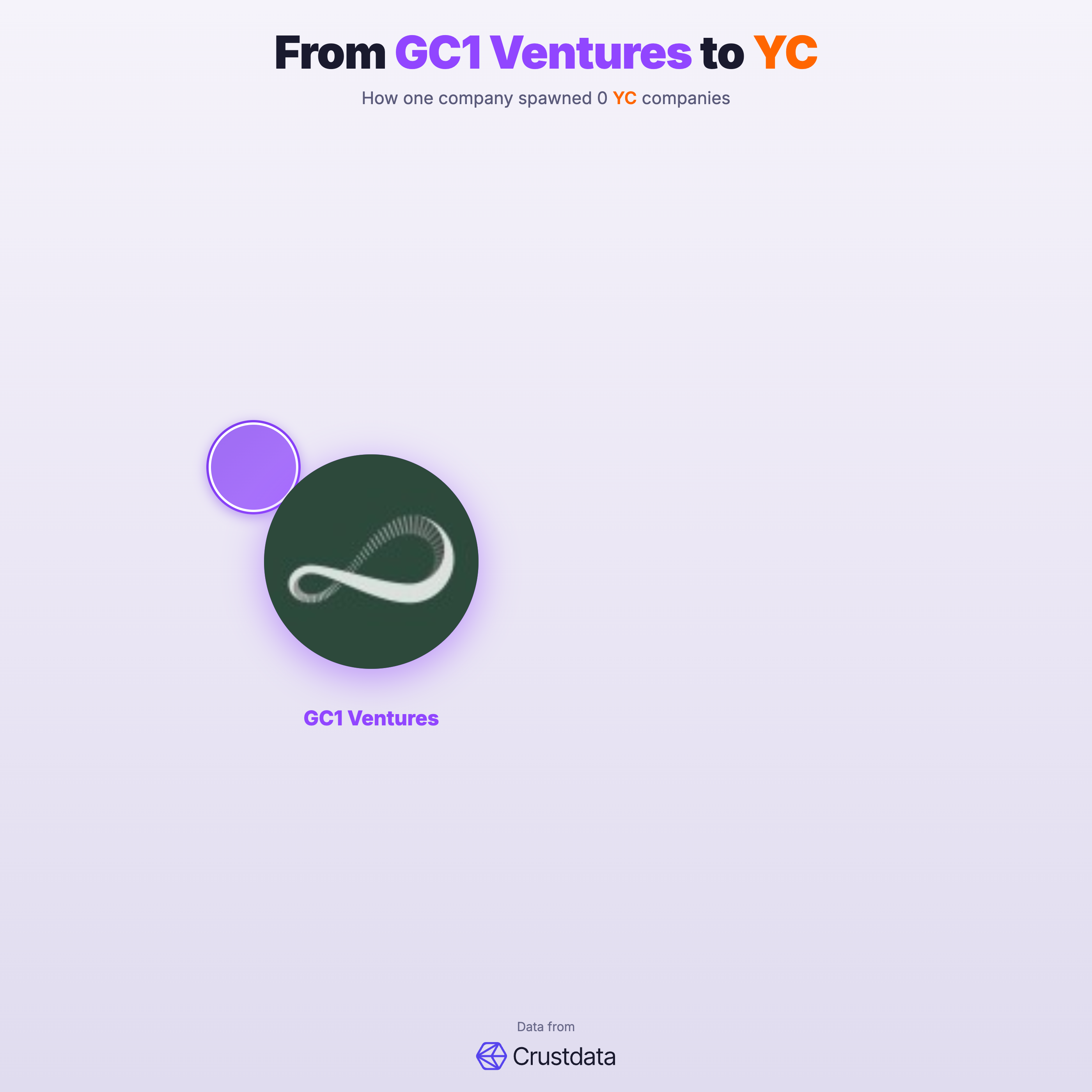 GC1 Ventures Founder Genealogy Tree - YC Alumni Startups