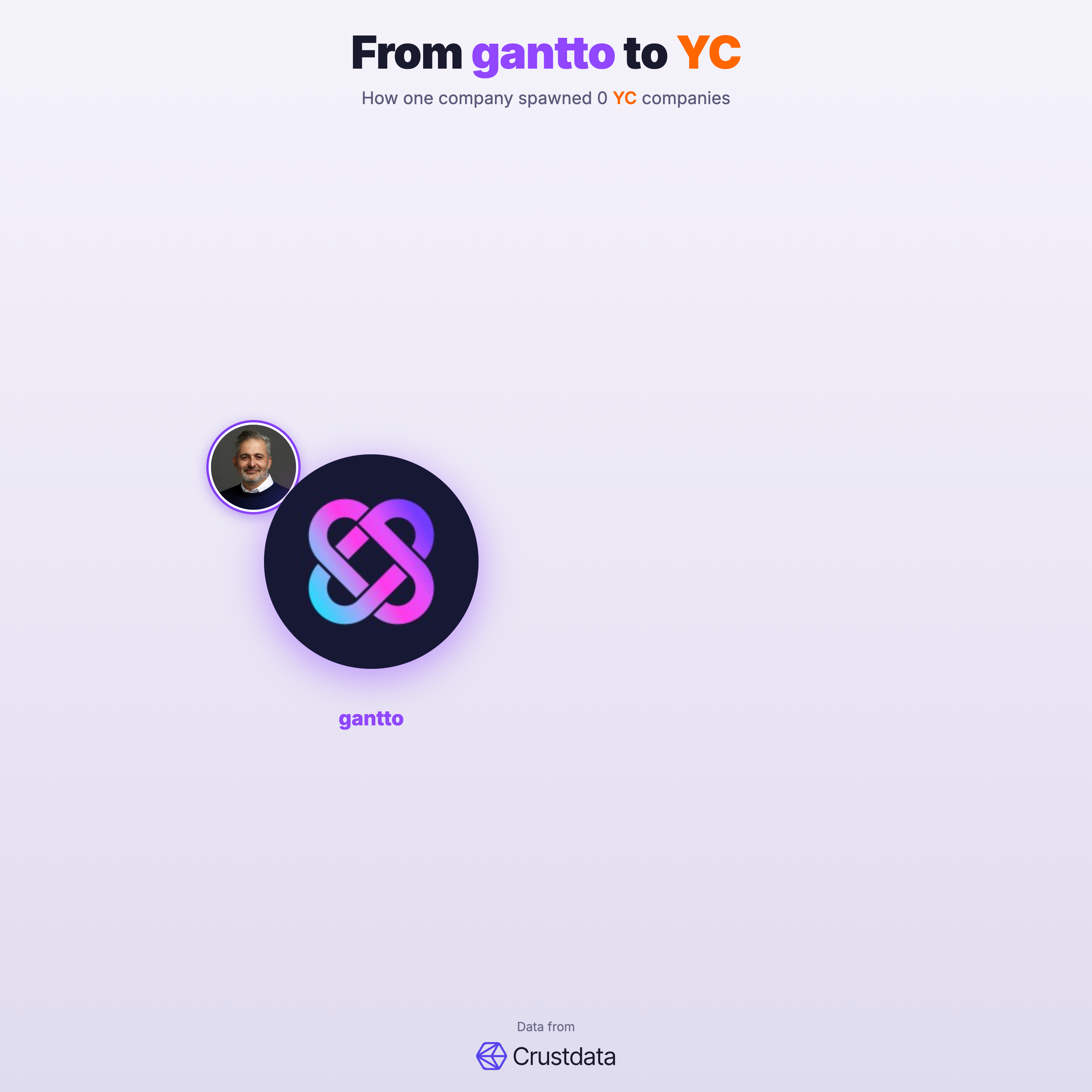 gantto Founder Genealogy Tree - YC Alumni Startups