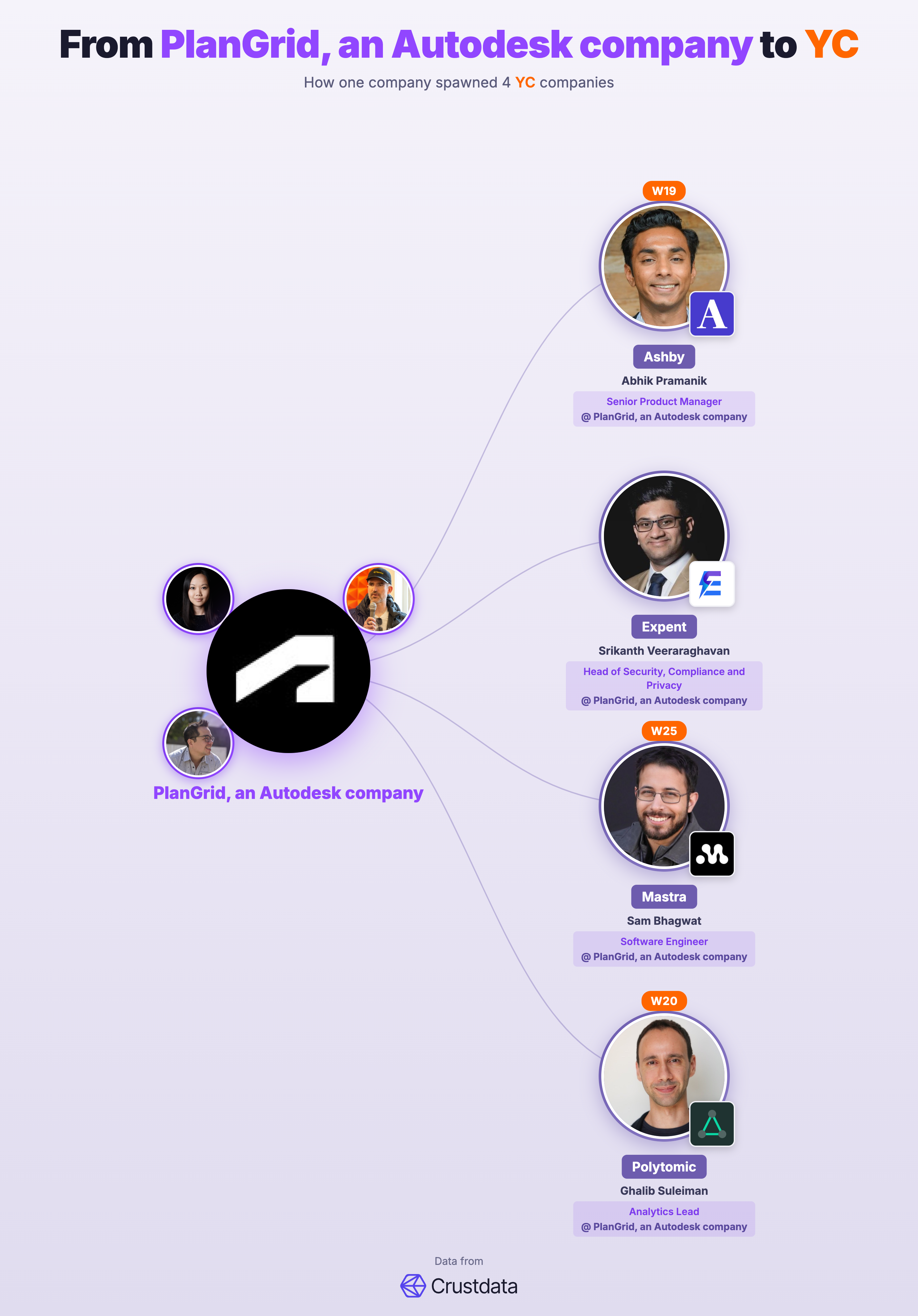 PlanGrid, an Autodesk company Founder Genealogy Tree - YC Alumni Startups