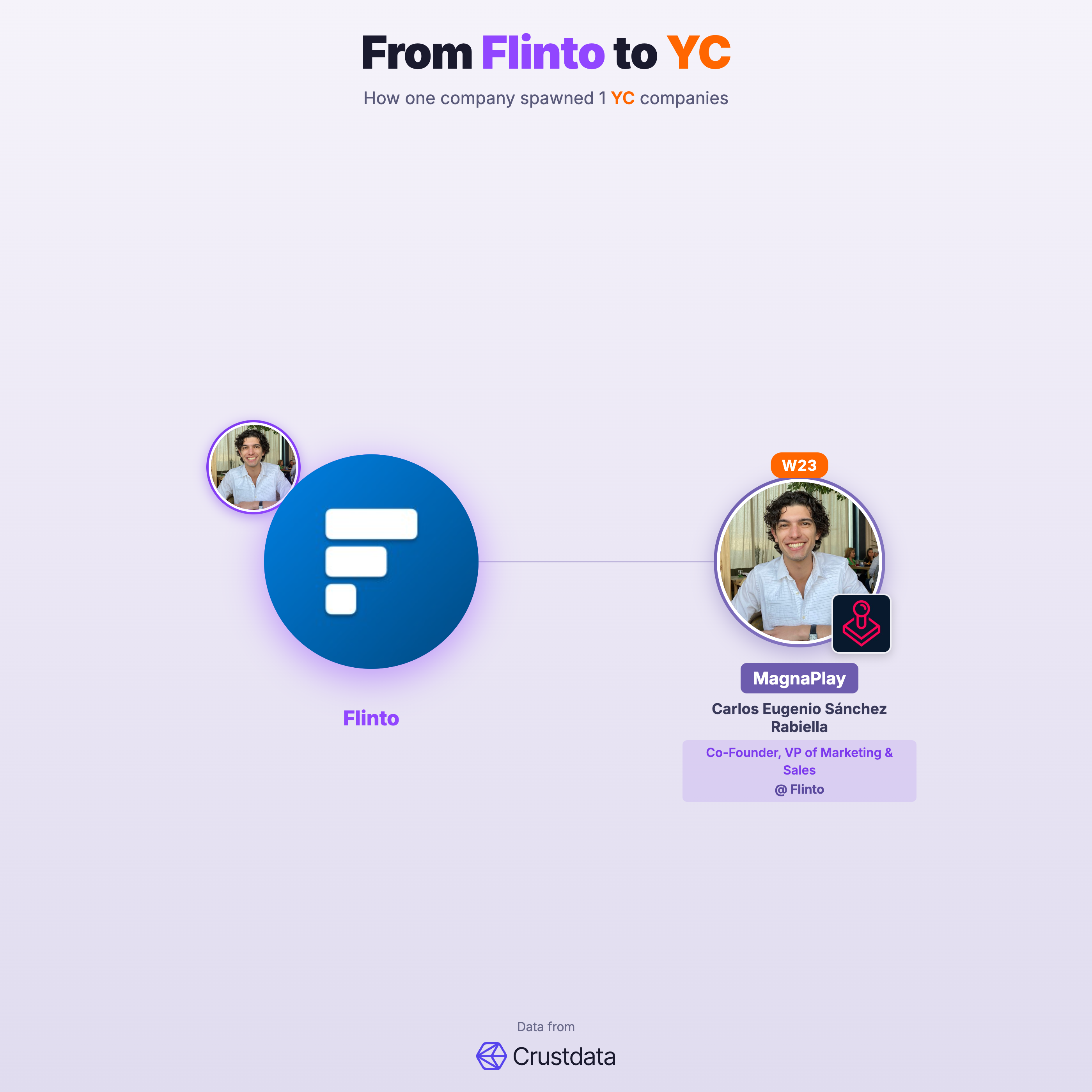 Flinto Founder Genealogy Tree - YC Alumni Startups