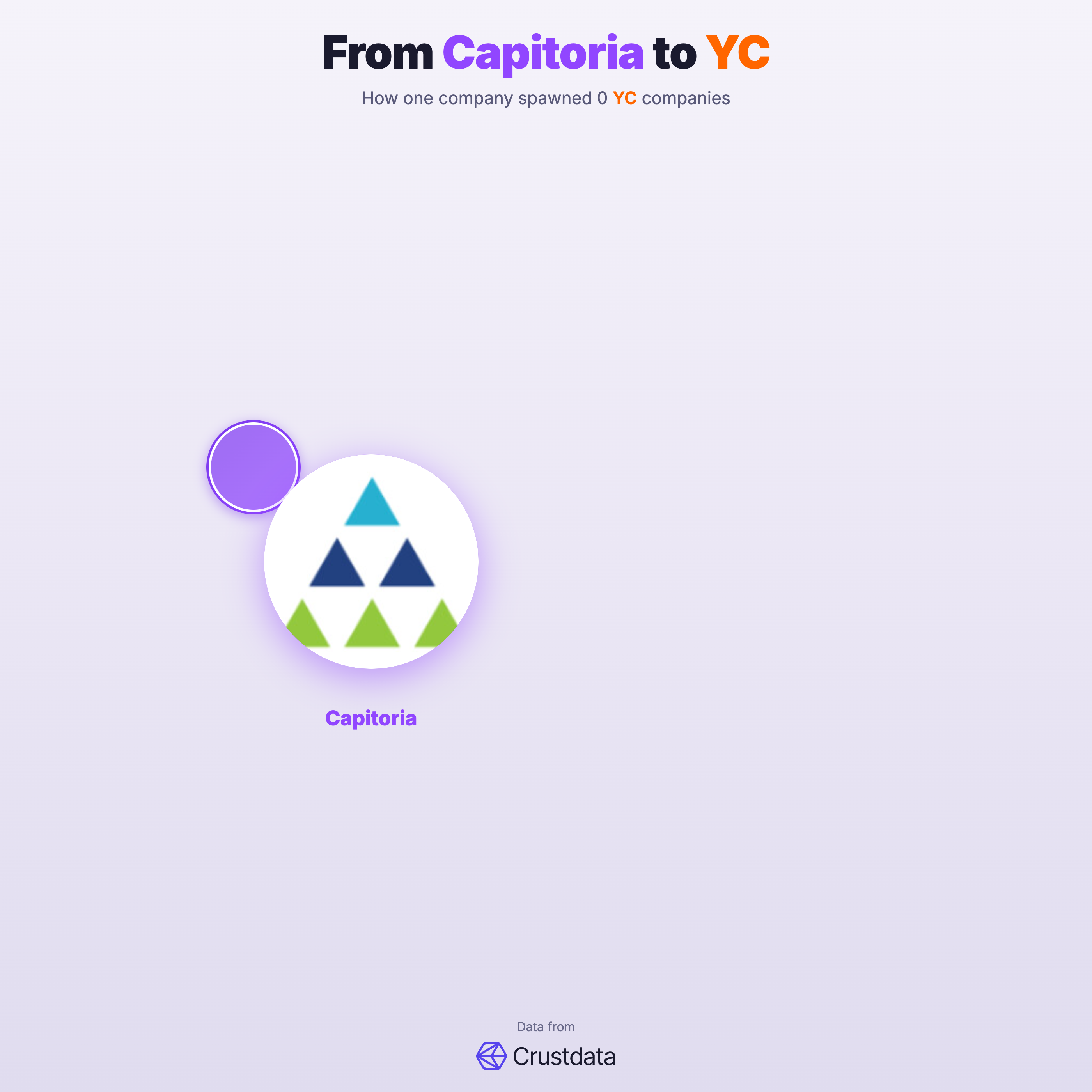 Capitoria Founder Genealogy Tree - YC Alumni Startups