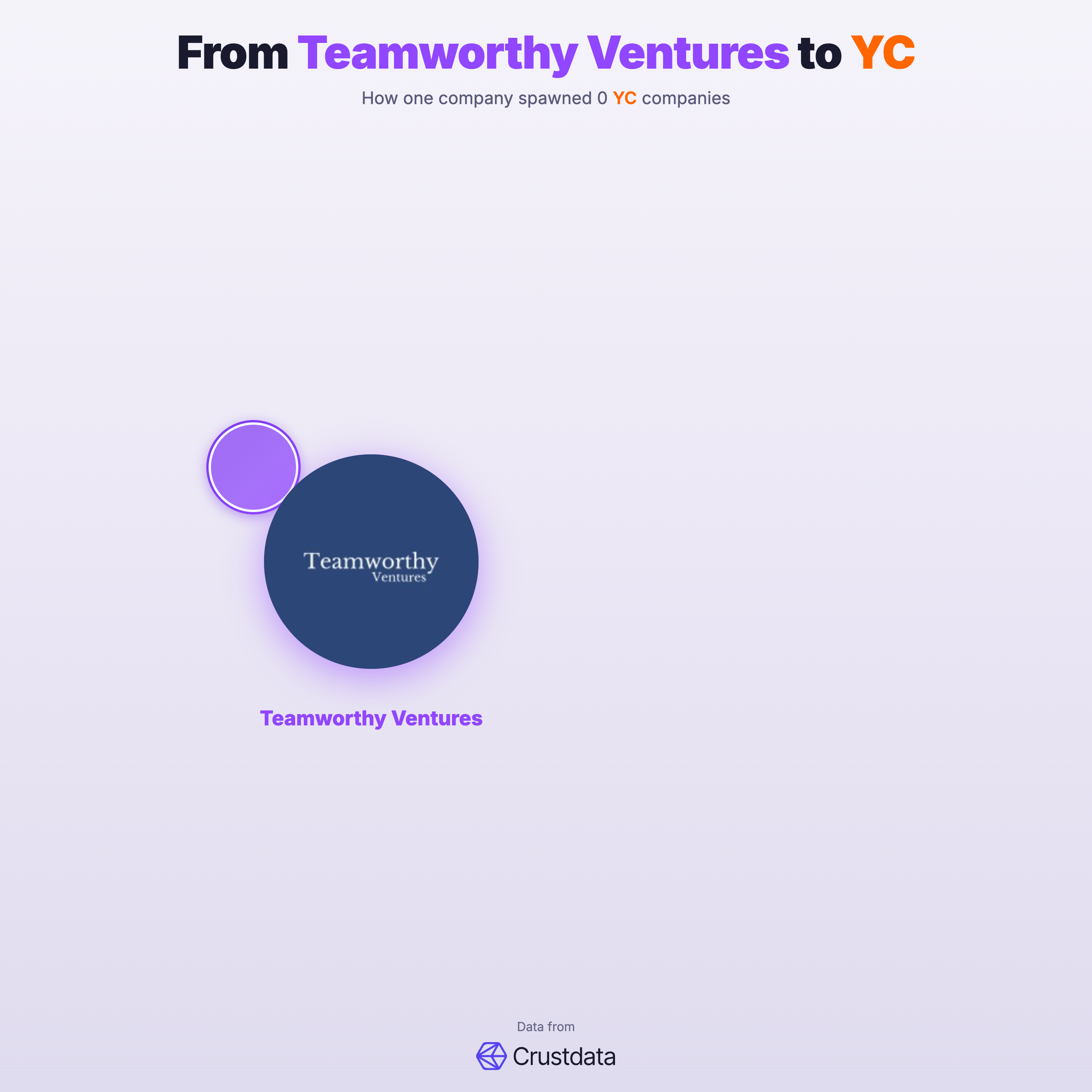 Teamworthy Ventures Founder Genealogy Tree - YC Alumni Startups