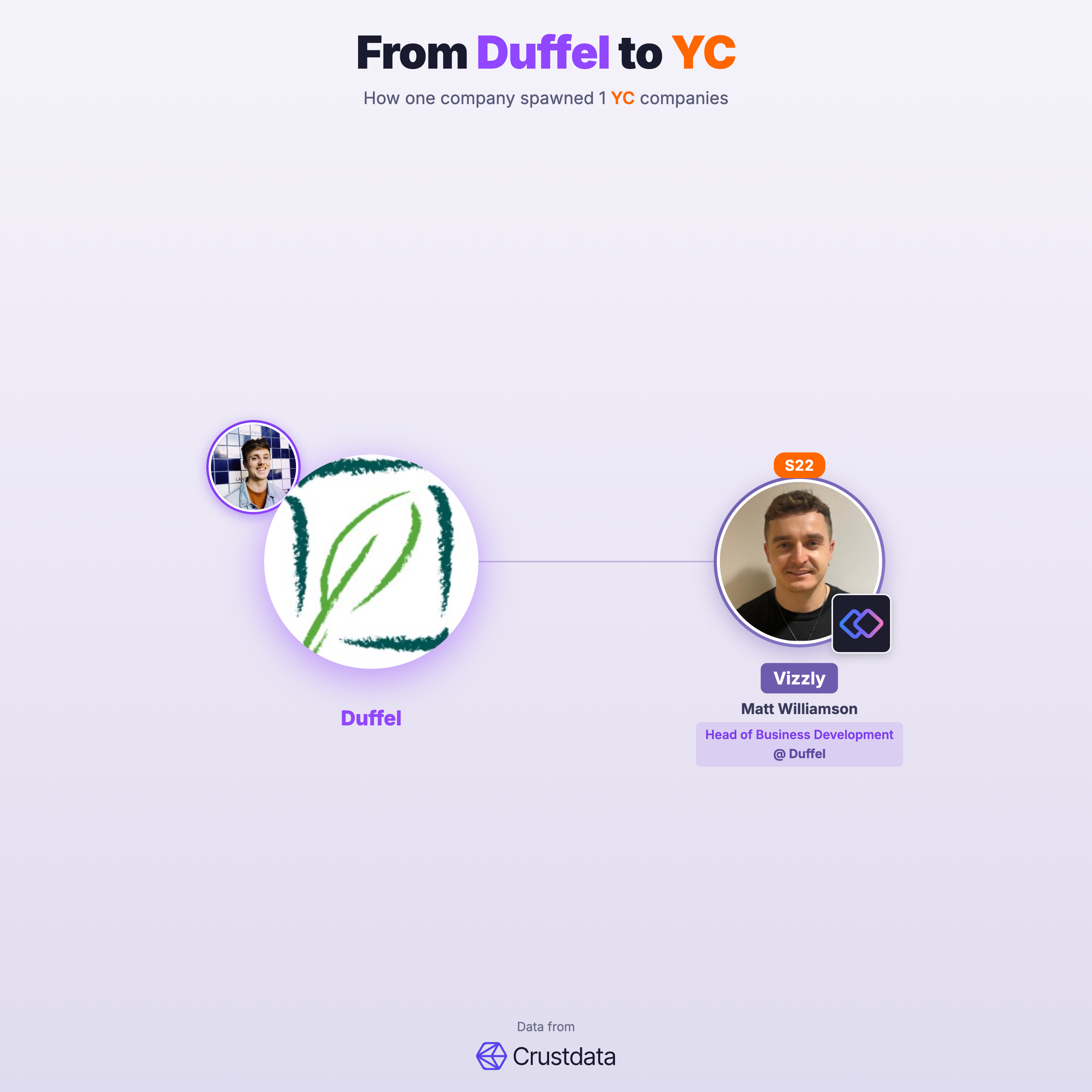 Duffel Founder Genealogy Tree - YC Alumni Startups