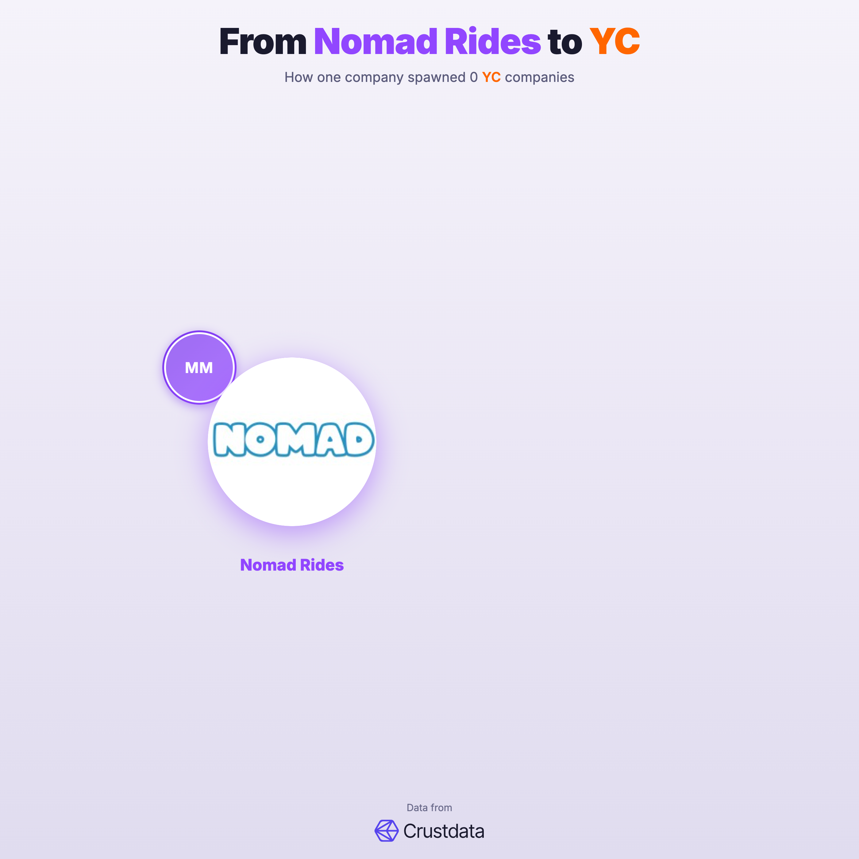 Nomad Rides Founder Genealogy Tree - YC Alumni Startups