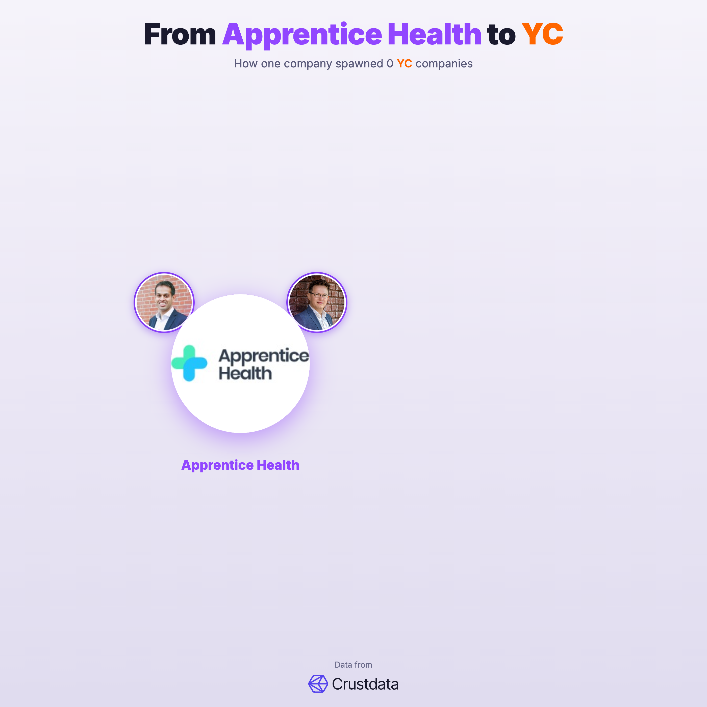 Apprentice Health Founder Genealogy Tree - YC Alumni Startups