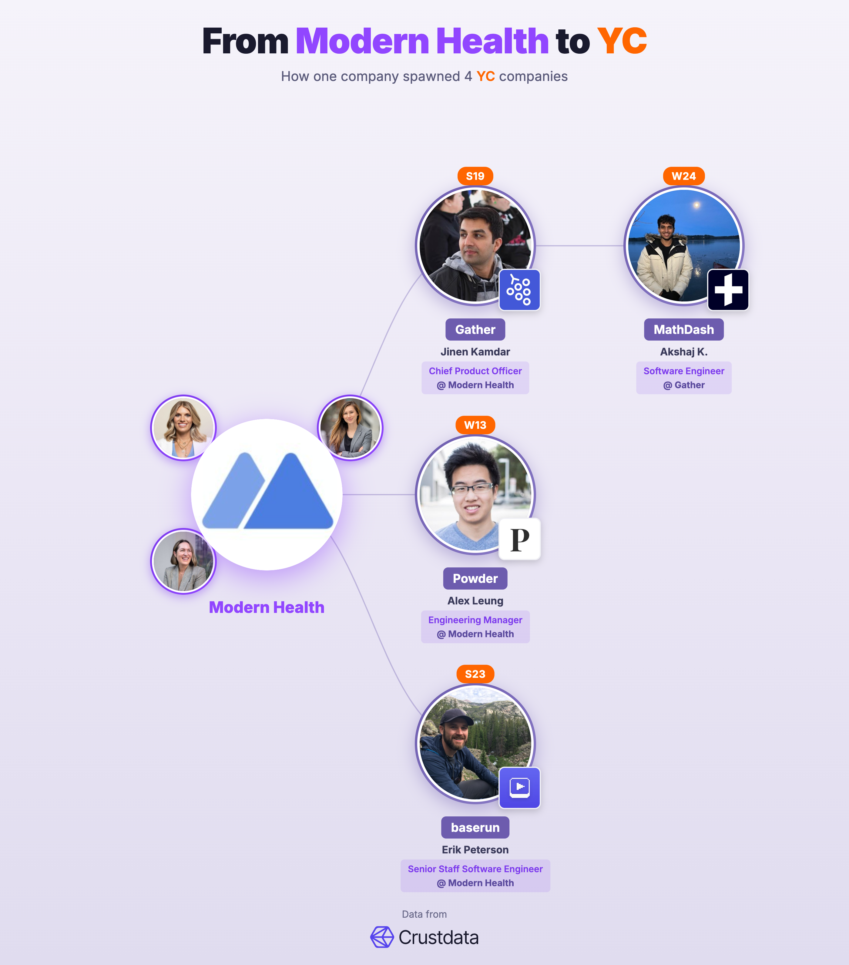 Modern Health Founder Genealogy Tree - YC Alumni Startups
