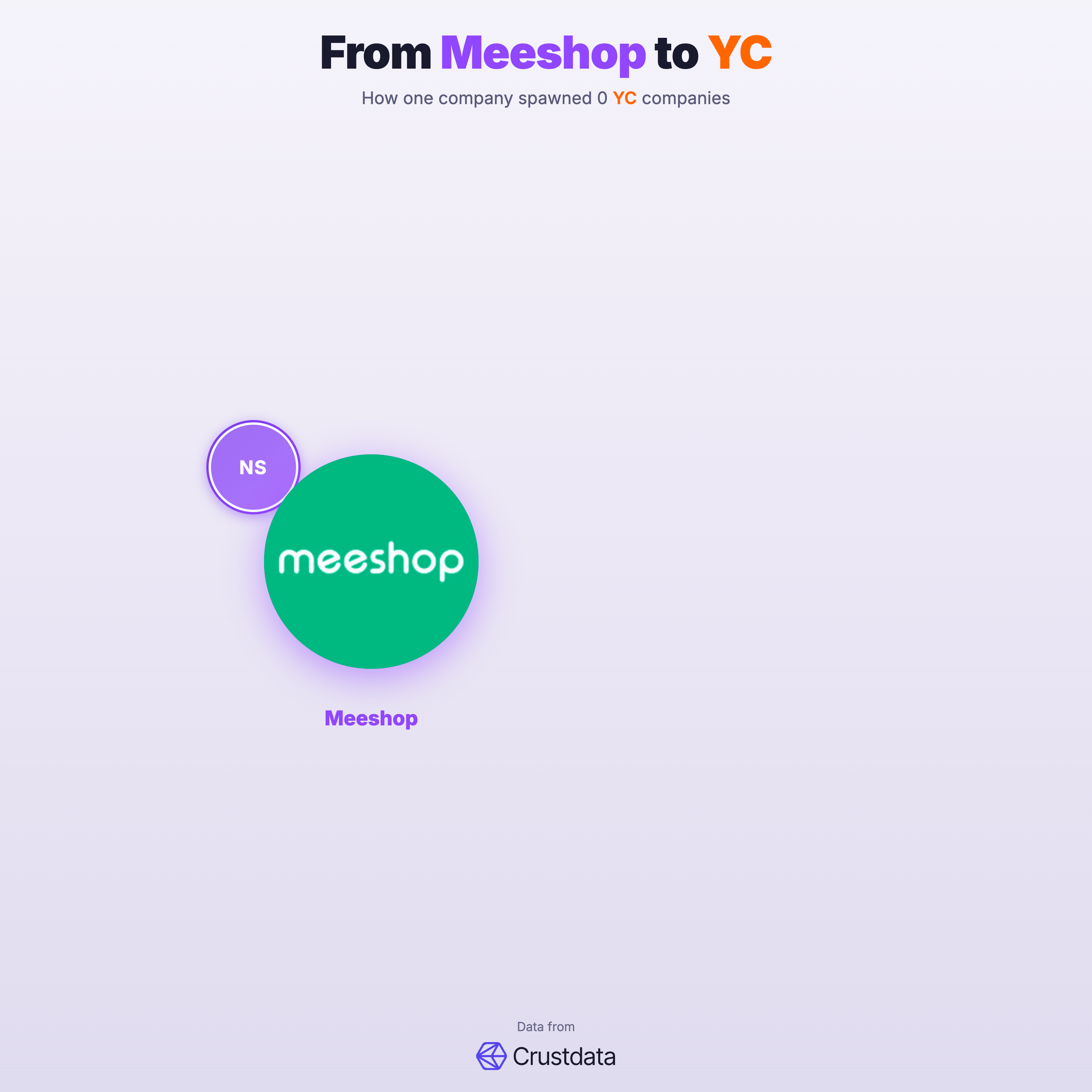 Meeshop Founder Genealogy Tree - YC Alumni Startups