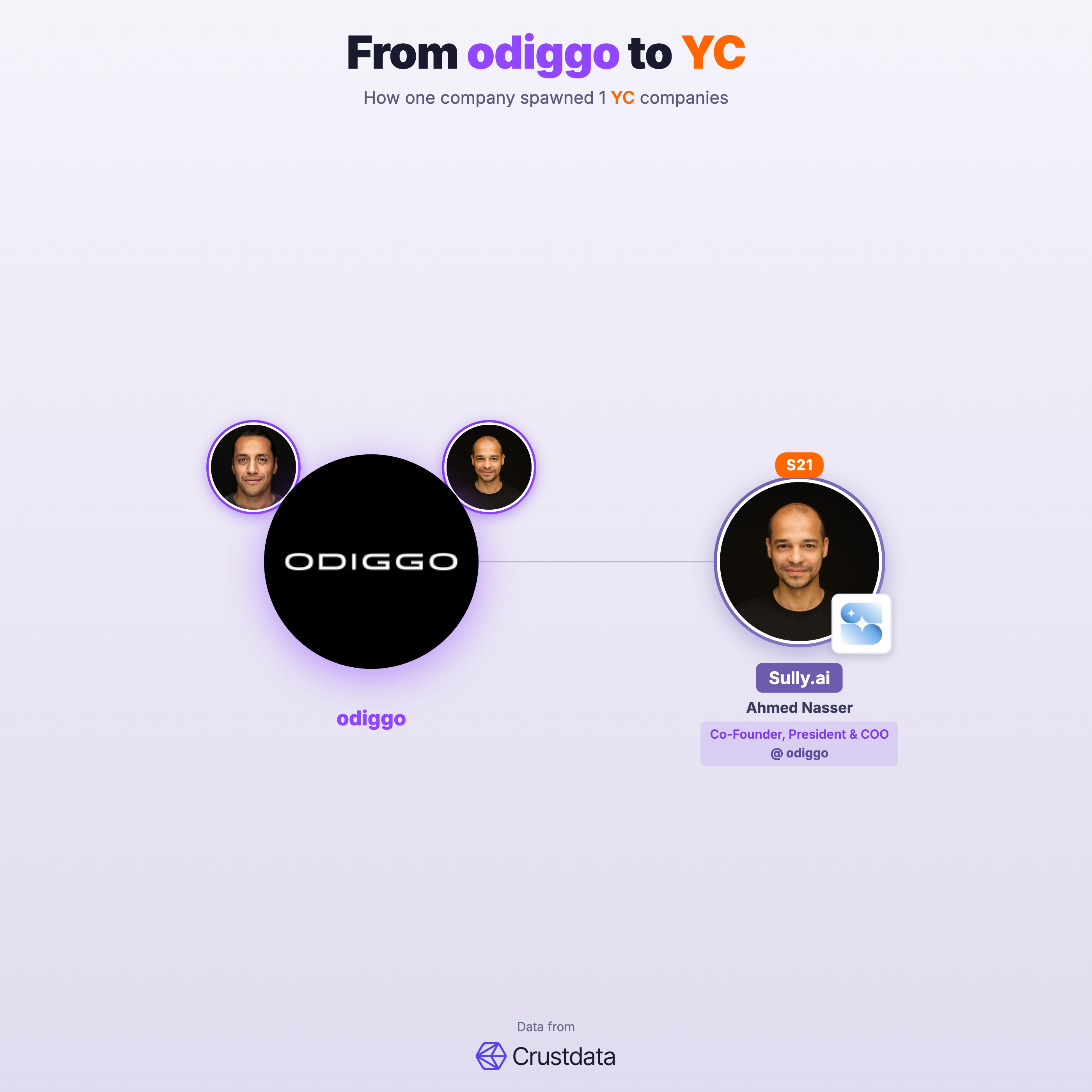 odiggo Founder Genealogy Tree - YC Alumni Startups